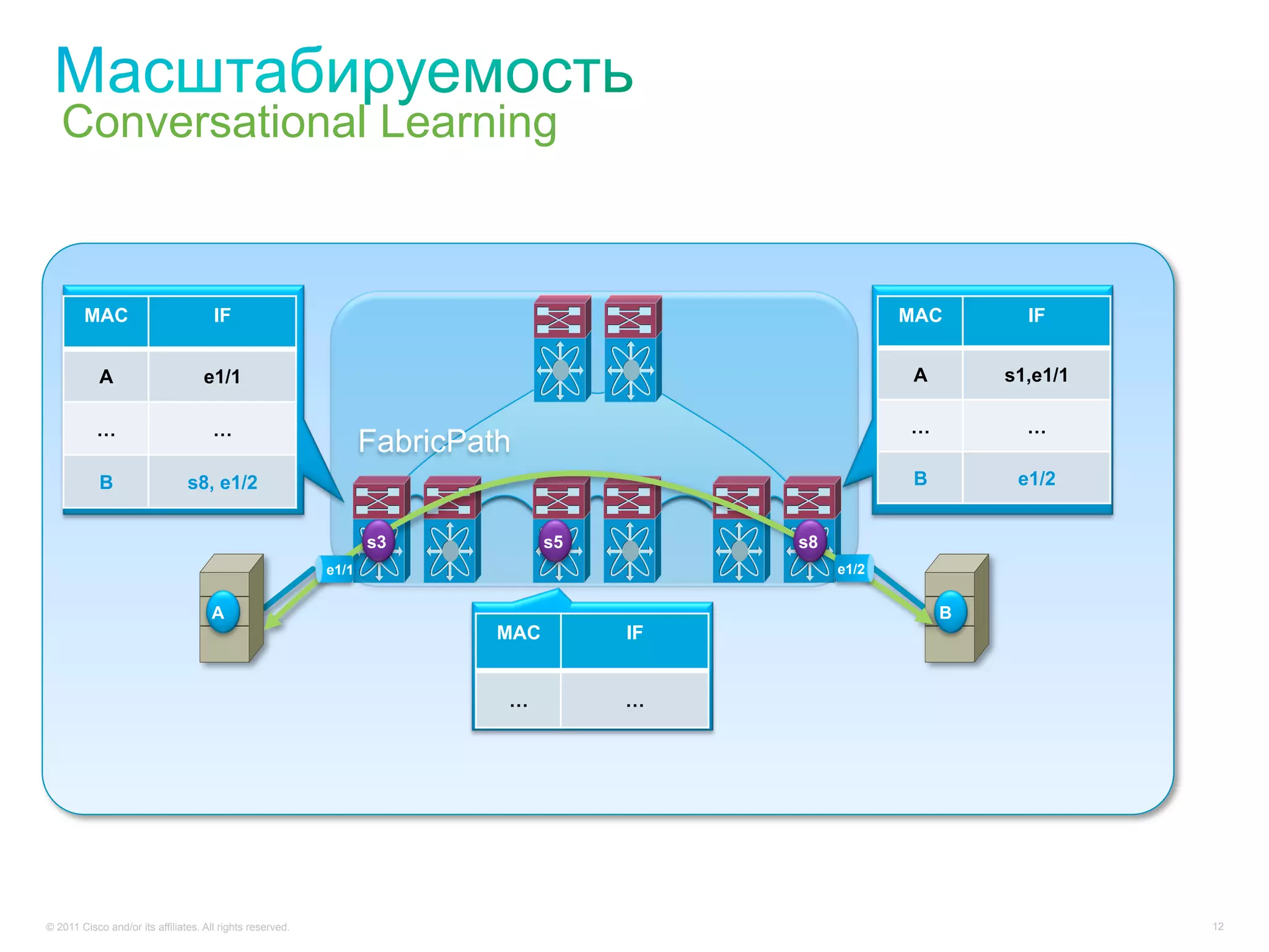 Conversational Learning



        MAC                           IF                                                               MAC        IF


            A                       e1/1                                                                A       s1,e1/1

           …                          …                                                                …          …
                                                                  FabricPath
            B                   s8, e1/2                                                                B        e1/2


                                                                  s3             s5        s8
                                                           e1/1                                 e1/2


                                     A                                                                      B
                                                                           MAC        IF


                                                                           …          …




© 2011 Cisco and/or its affiliates. All rights reserved.                                                                  12
 