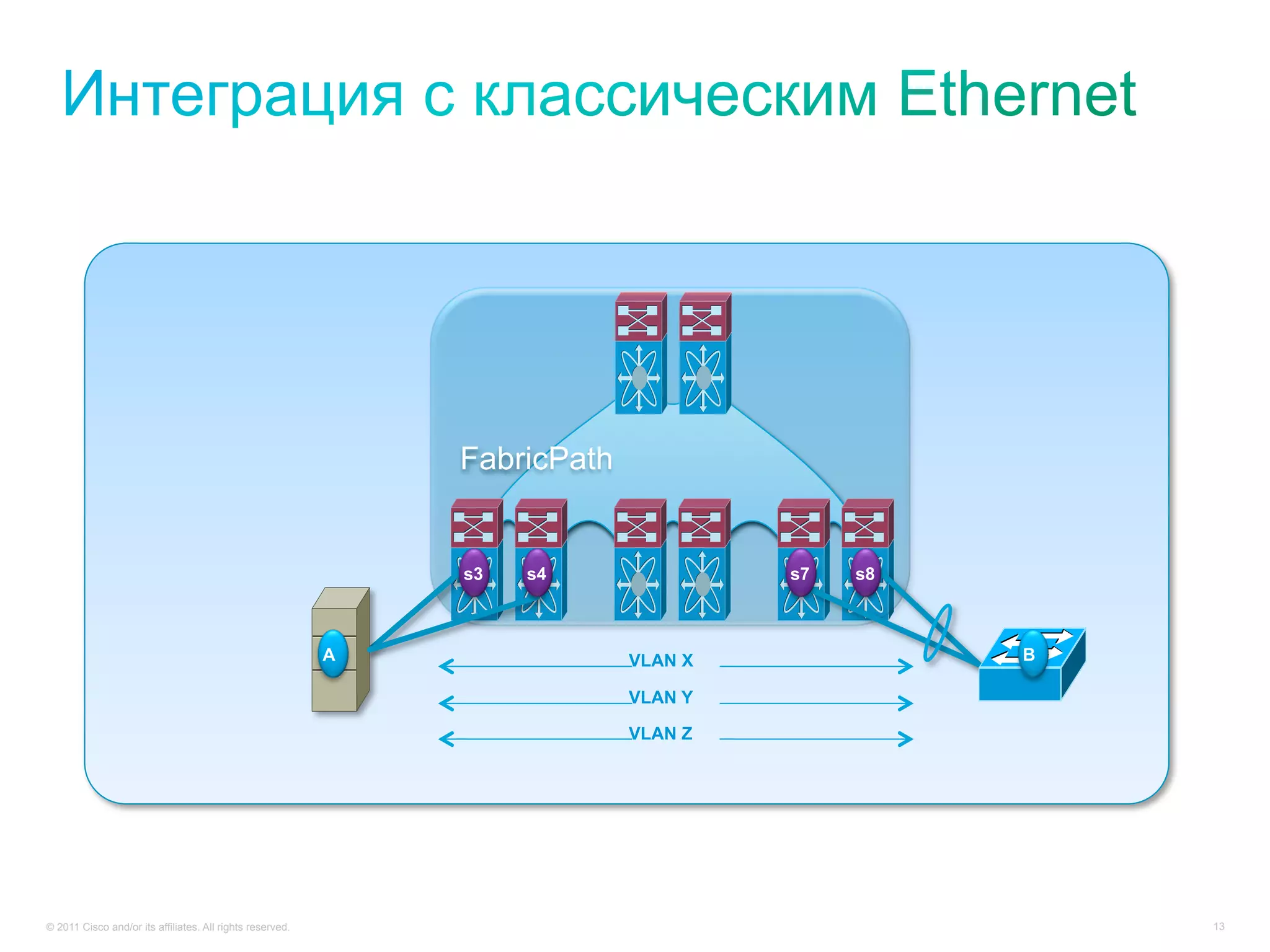 FabricPath


                                                               s3   s4               s7   s8



                                                           A                VLAN X             B

                                                                            VLAN Y

                                                                            VLAN Z




© 2011 Cisco and/or its affiliates. All rights reserved.                                           13
 