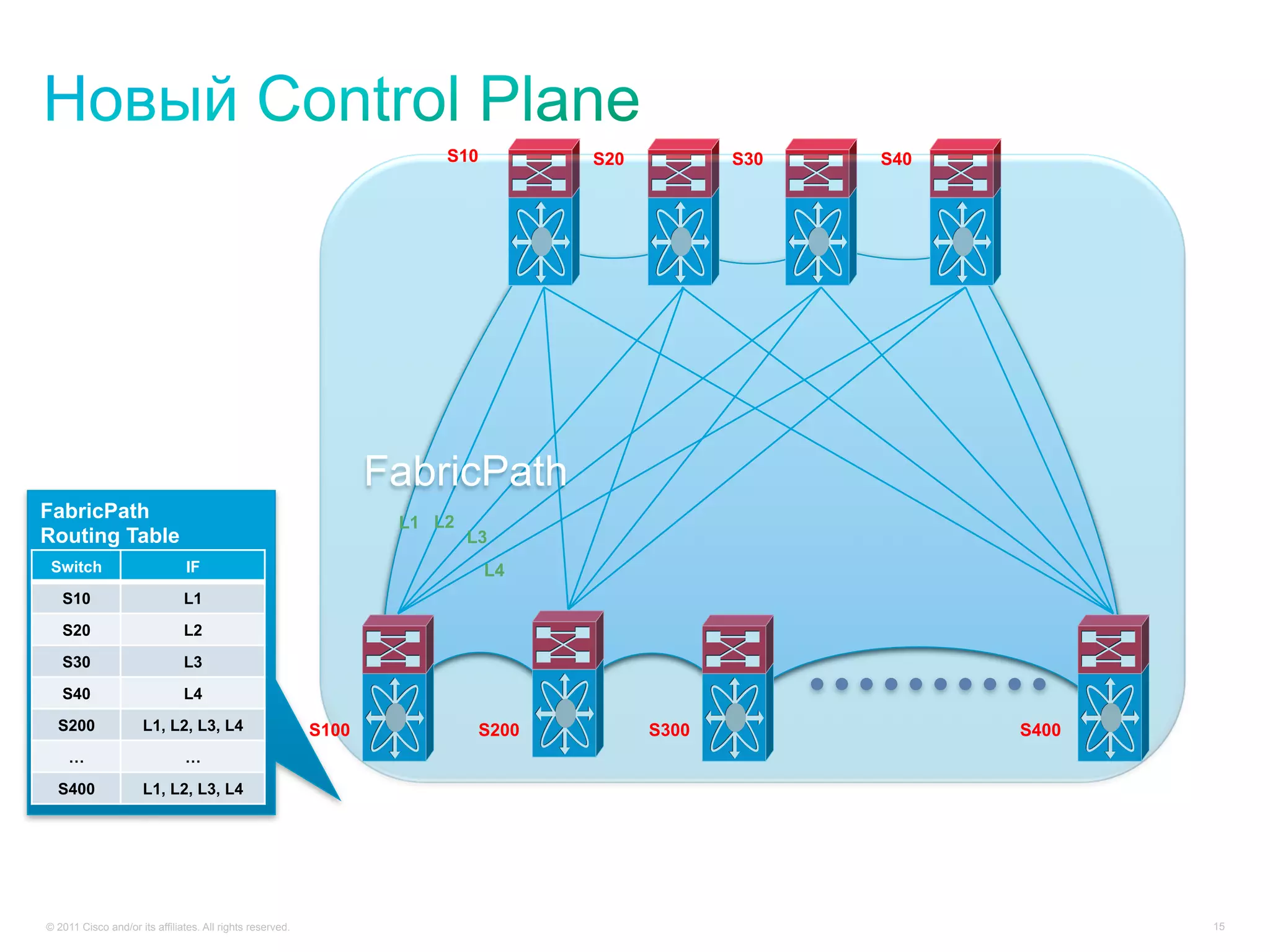 S10         S20          S30   S40




                                                                  FabricPath
FabricPath                                                         L1 L2
Routing Table                                                              L3
 Switch                         IF                                           L4
   S10                         L1

   S20                         L2

   S30                         L3

   S40                         L4

  S200                L1, L2, L3, L4                       S100             S200         S300               S400
     …                         …

  S400                L1, L2, L3, L4




© 2011 Cisco and/or its affiliates. All rights reserved.                                                           15
 