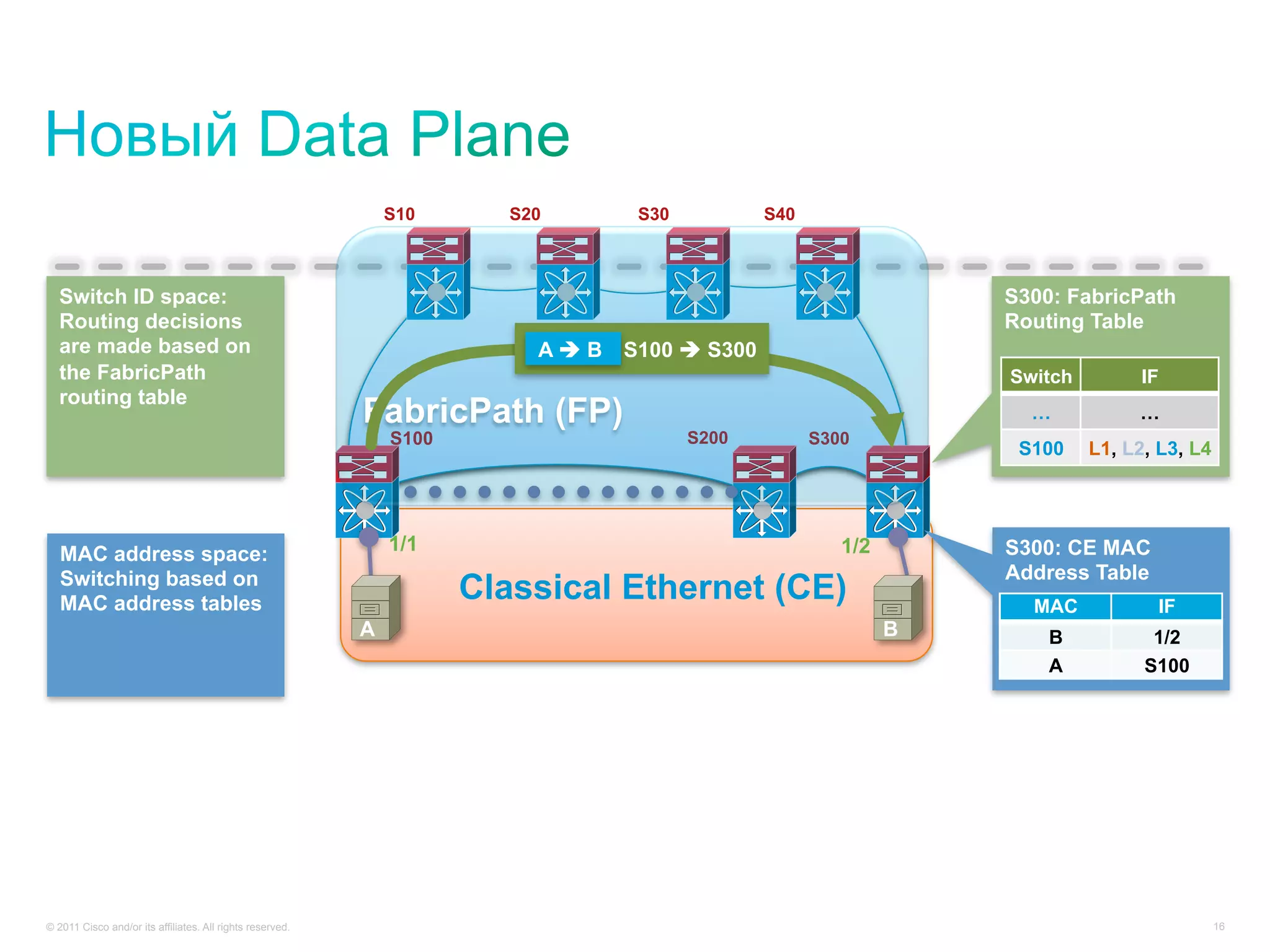 S10       S20         S30           S40



  Switch ID space:                                                                                                    S300: FabricPath
  Routing decisions                                                                                                   Routing Table
  are made based on                                                        A è B   S100 è S300
  the FabricPath                                                                                                      Switch         IF
  routing table
                                                           FabricPath (FP)                                              …           …
                                                               S100                        S200          S300
                                                                                                                       S100    L1, L2, L3, L4




   MAC address space:                                          1/1                                          1/2       S300: CE MAC
   Switching based on                                                                                                 Address Table
   MAC address tables
                                                                      Classical Ethernet (CE)                           MAC           IF
                                                           A                                                      B      B            1/2
                                                                                                                         …
                                                                                                                         A           S100
                                                                                                                                      …




© 2011 Cisco and/or its affiliates. All rights reserved.                                                                                        16
 