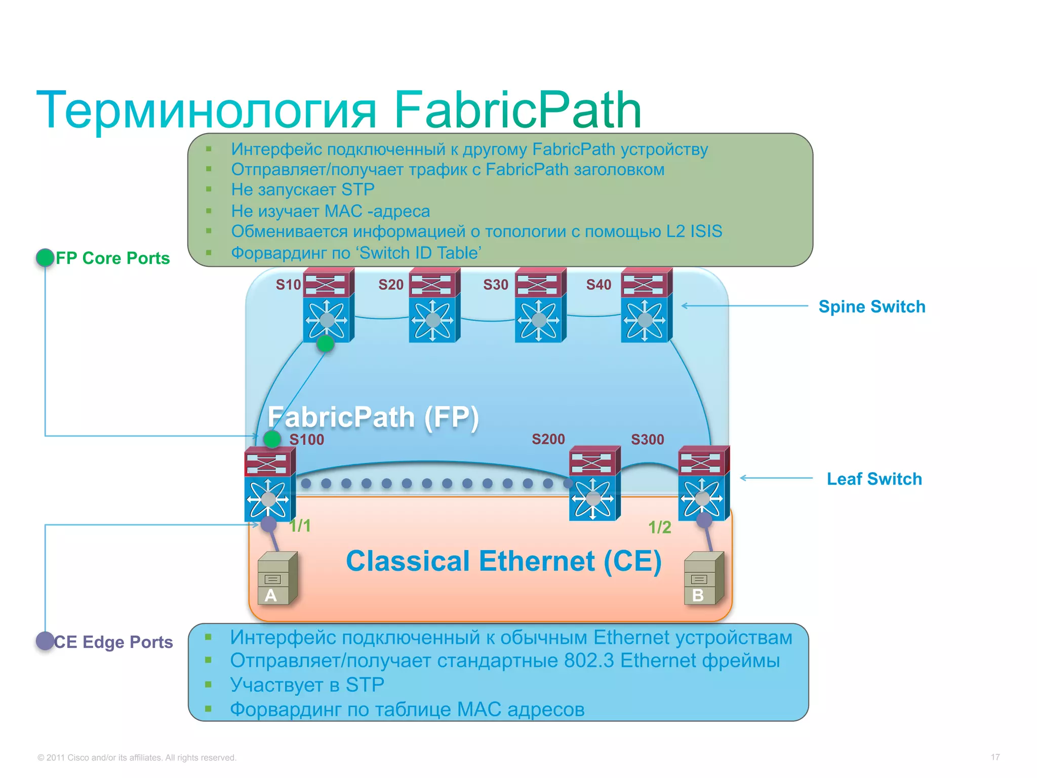        Интерфейс подключенный к другому FabricPath устройству
                                                     Отправляет/получает трафик с FabricPath заголовком
                                                     Не запускает STP
                                                     Не изучает MAC -адреса
                                                     Обменивается информацией о топологии с помощью L2 ISIS
    FP Core Ports                                    Форвардинг по ‘Switch ID Table’
                                                           S10          S20      S30          S40
                                                                                                               Spine Switch




                                                           FabricPath (FP)
                                                               S100                    S200         S300

                                                                                                               Leaf Switch

                                                               1/1                                   1/2

                                                                      Classical Ethernet (CE)
                                                           A                                               B

    CE Edge Ports                                    Интерфейс подключенный к обычным Ethernet устройствам
                                                     Отправляет/получает стандартные 802.3 Ethernet фреймы
                                                     Участвует в STP
                                                     Форвардинг по таблице MAC адресов

© 2011 Cisco and/or its affiliates. All rights reserved.                                                                      17
 