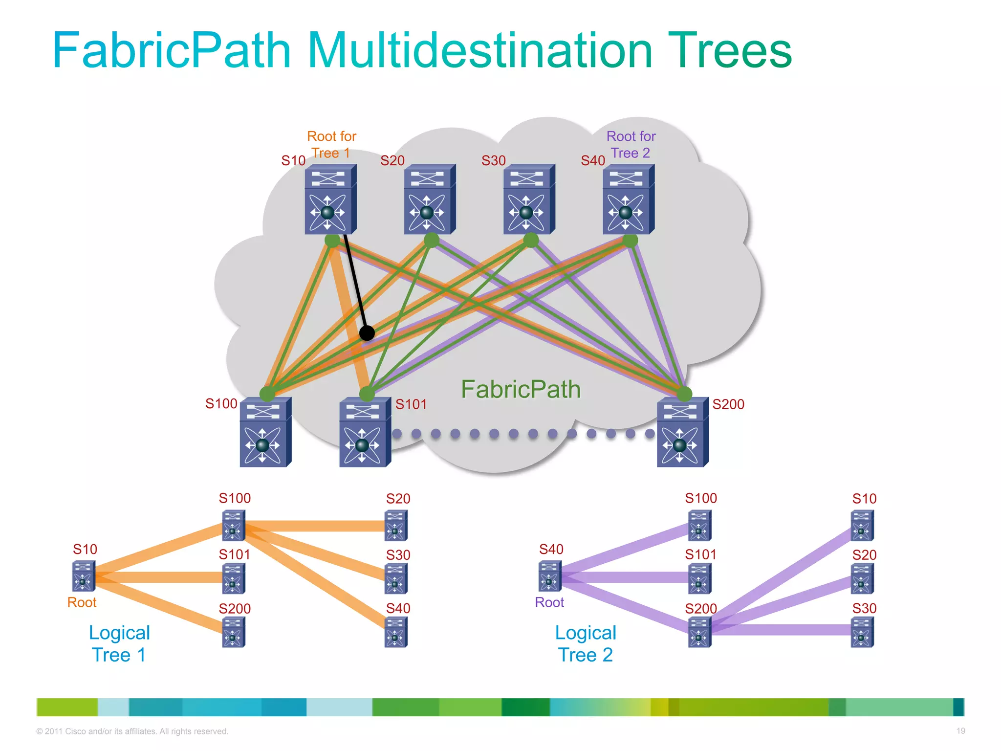 Root for                               Root for
                                                                  Tree 1                                 Tree 2
                                                            S10              S20      S30          S40




                                                 S100                         S101
                                                                                     FabricPath                        S200




                                                     S100                    S20                                    S100      S10


          S10                                        S101                    S30            S40                     S101      S20


        Root                                         S200                    S40            Root                    S200      S30
               Logical                                                                        Logical
               Tree 1                                                                         Tree 2


© 2011 Cisco and/or its affiliates. All rights reserved.                                                                            19
 