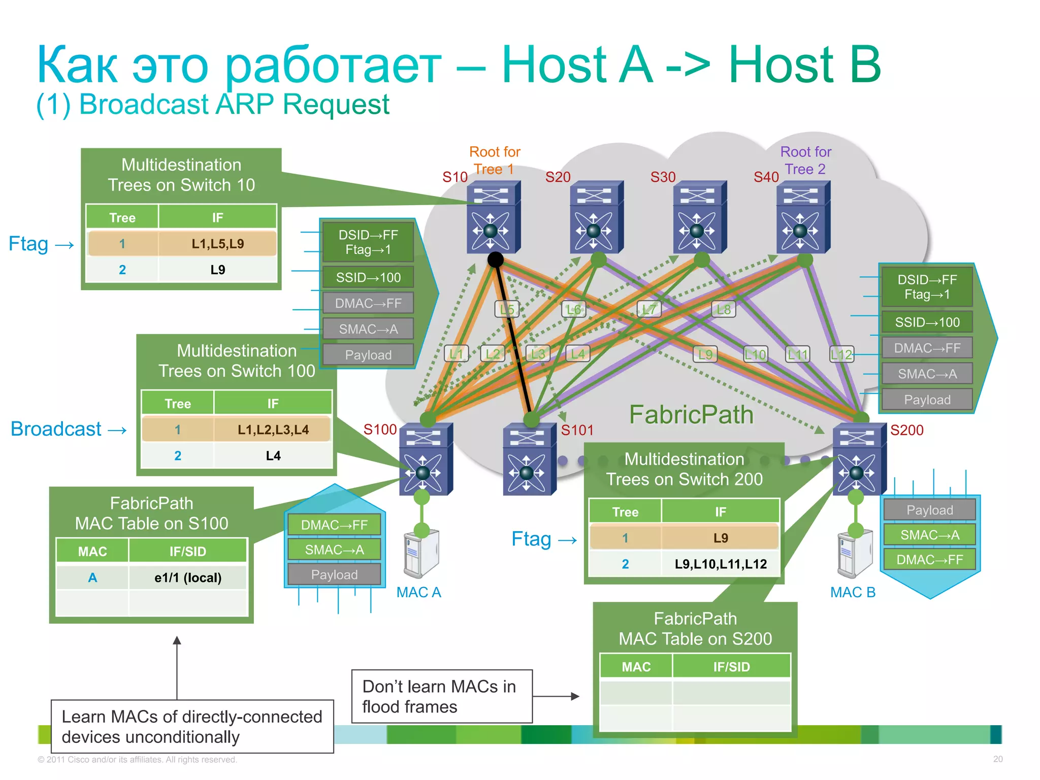 Root for                                                  Root for
                       Multidestination                                                             Tree 1                                                    Tree 2
                                                                                              S10               S20                S30                  S40
                     Trees on Switch 10
                     Tree                         IF
                                                                           DSID→FF
Ftag →                  1                    L1,L5,L9                       Ftag→1
                        2                         L9
                                                                          SSID→100                                                                                           DSID→FF
                                                                                                                                                                              Ftag→1
                                                                          DMAC→FF                       L5          L6            L7           L8
                                                                                                                                                                             SSID→100
                                                                           SMAC→A
                                     Multidestination                                         L1      L2       L3     L4                                                     DMAC→FF
                                                                            Payload                                                       L9        L10        L11   L12
                                   Trees on Switch 100                                                                                                                       SMAC→A

                                     Tree                    IF                                                                                                               Payload

Broadcast →                             1                L1,L2,L3,L4             S100                               S101
                                                                                                                             FabricPath                                      S200
                                        2                    L4                                                              Multidestination
                                                                                                                           Trees on Switch 200
               FabricPath                                                                                                  Tree                IF                             Payload
            MAC Table on S100                                     DMAC→FF
                                                                   SMAC→A
                                                                                                           Ftag →           1                  L9                             SMAC→A
             MAC                      IF/SID
                                                                                                                            2          L9,L10,L11,L12                        DMAC→FF
                A                 e1/1 (local)                         Payload
                                                                                      MAC A                                                                          MAC B
                                                                                                                               FabricPath
                                                                                                                            MAC Table on S200
                                                                                                                            MAC                IF/SID
                                                                                 Don’t learn MACs in
                                                                                 flood frames
        Learn MACs of directly-connected
        devices unconditionally
  © 2011 Cisco and/or its affiliates. All rights reserved.                                                                                                                              20
 
