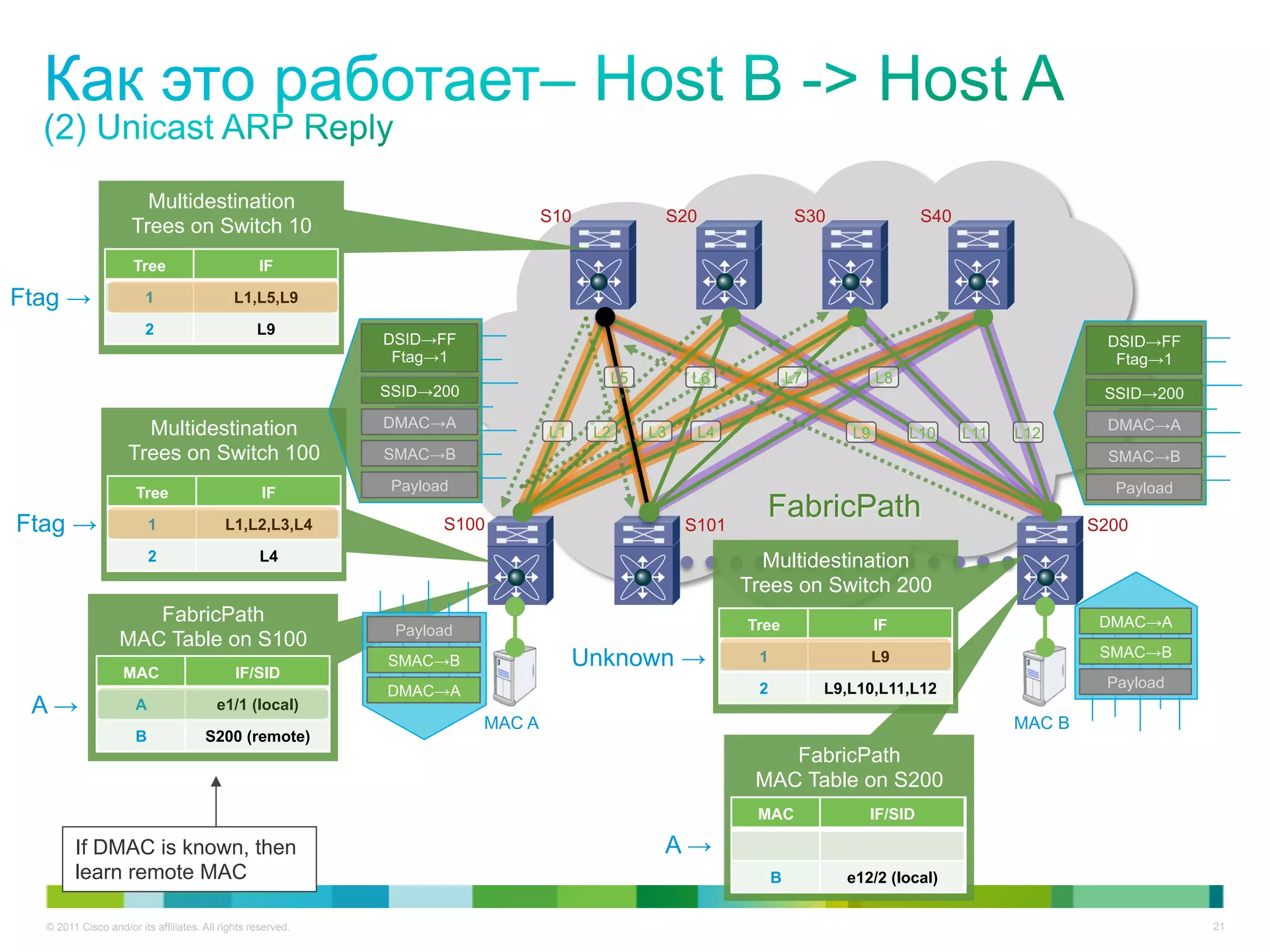 Multidestination
                                                                                S10          S20                  S30               S40
                     Trees on Switch 10
                     Tree                         IF

Ftag →                  1                    L1,L5,L9

                        2                         L9
                                                             DSID→FF                                                                                      DSID→FF
                                                              Ftag→1                                                                                       Ftag→1
                                                                                       L5        L6              L7           L8
                                                             SSID→200                                                                                    SSID→200

                      Multidestination                       DMAC→A                                                                                       DMAC→A
                                                                                L1    L2    L3     L4                    L9        L10    L11   L12
                    Trees on Switch 100                      SMAC→B                                                                                       SMAC→B

                      Tree                         IF         Payload                                                                                     Payload

Ftag →                    1                L1,L2,L3,L4              S100                         S101
                                                                                                          FabricPath                                    S200
                          2                       L4                                                      Multidestination
                                                                                                        Trees on Switch 200
                     FabricPath                                                                         Tree                  IF                         DMAC→A
                                                              Payload
                  MAC Table on S100
                                                                                                                                                         SMAC→B
                                                             SMAC→B                  Unknown →           1                    L9
                   MAC                       IF/SID
                                                                                                         2            L9,L10,L11,L12                     Payload
                                                             DMAC→A
 A→                   A                  e1/1 (local)
                                                                        MAC A                                                                   MAC B
                      B               S200 (remote)
                                                                                                            FabricPath
                                                                                                         MAC Table on S200
                                                                                                         MAC               IF/SID

        If DMAC is known, then                                                               A→
        learn remote MAC                                                                                     B          e12/2 (local)


  © 2011 Cisco and/or its affiliates. All rights reserved.                                                                                                          21
 