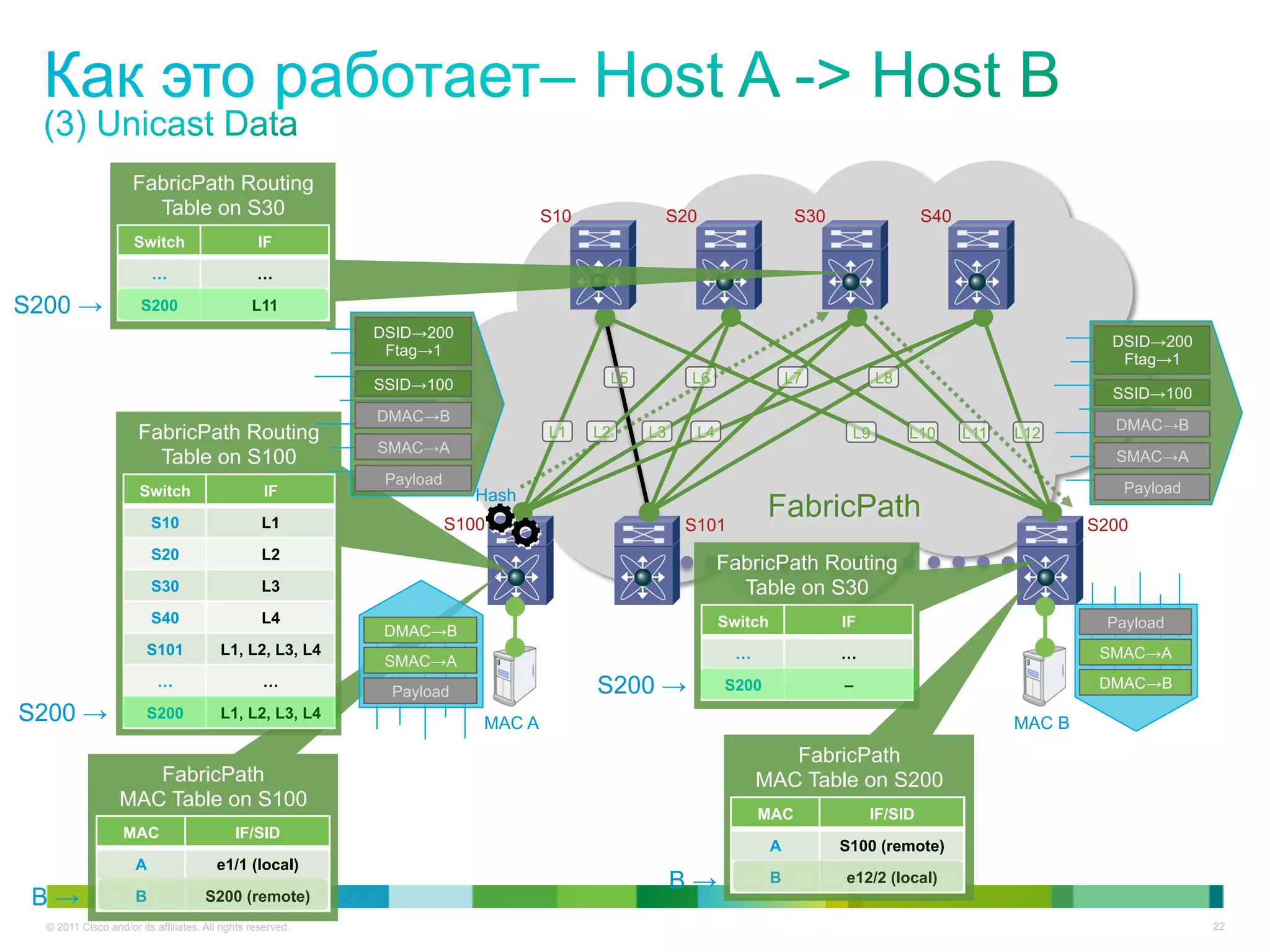 FabricPath Routing
                       Table on S30                                                S10          S20                      S30                 S40
                      Switch                      IF

                          …                       …

S200 →                 S200                      L11
                                                             DSID→200
                                                                                                                                                                   DSID→200
                                                              Ftag→1
                                                                                                                                                                    Ftag→1
                                                             SSID→100                     L5        L6                  L7           L8
                                                                                                                                                                   SSID→100
                                                             DMAC→B
                                                                                                                                                                   DMAC→B
                       FabricPath Routing                                          L1    L2    L3     L4                        L9        L10      L11   L12
                                                             SMAC→A
                         Table on S100                                                                                                                             SMAC→A
                                                              Payload
                       Switch                      IF                      Hash                                                                                     Payload

                          S10                      L1                   S100                        S101
                                                                                                                  FabricPath                                     S200
                          S20                      L2
                                                                                                           FabricPath Routing
                          S30                      L3                                                        Table on S30
                          S40                      L4                                                      Switch              IF                                 Payload
                                                              DMAC→B
                         S101            L1, L2, L3, L4                                                      …                 …                                  SMAC→A
                                                              SMAC→A
                           …                       …
                                                              Payload                    S200 →            S200                –                                  DMAC→B

S200 →                   S200            L1, L2, L3, L4
                                                                           MAC A                                                                         MAC B
                                                                                                                    FabricPath
                     FabricPath                                                                                  MAC Table on S200
                  MAC Table on S100
                                                                                                                 MAC                IF/SID
                   MAC                       IF/SID
                                                                                                                    A          S100 (remote)
                      A                  e1/1 (local)
                                                                                                    B→              B          e12/2 (local)
 B→                   B               S200 (remote)
  © 2011 Cisco and/or its affiliates. All rights reserved.                                                                                                                    22
 