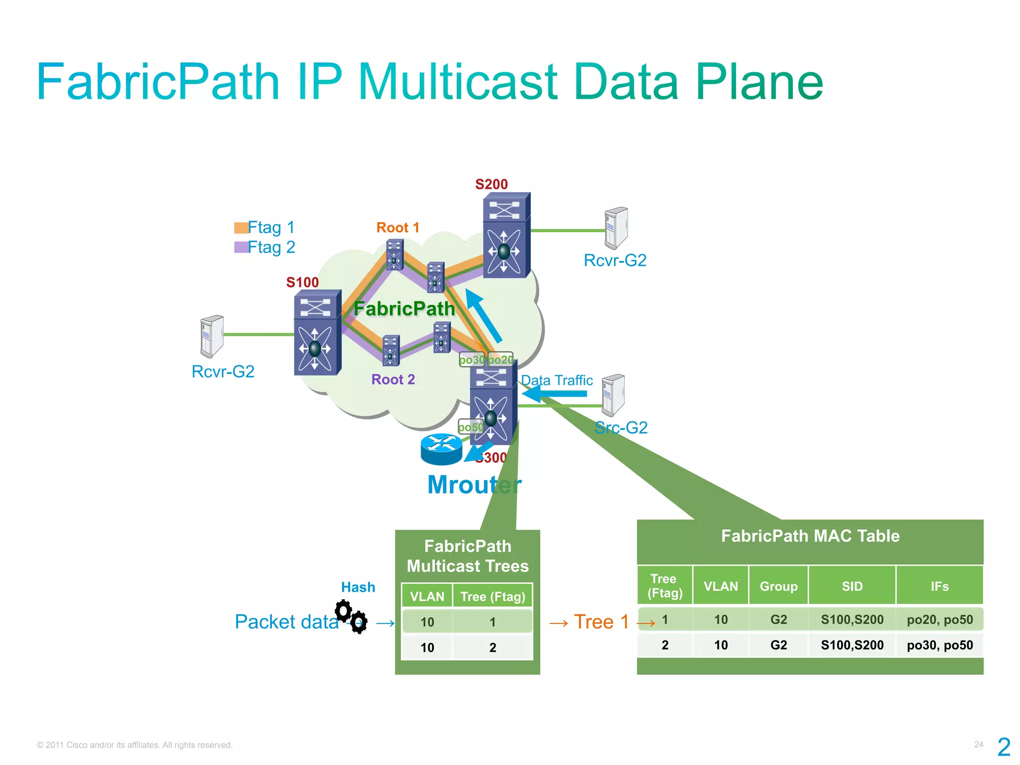 S200


                                                            Ftag 1            Root 1
                                                            Ftag 2
                                                                                                               Rcvr-G2
                                                                S100
                                                                        FabricPath

                                                                                         po30 po20
                                            Rcvr-G2                       Root 2                     Data Traffic


                                                                                         po50                       Src-G2
                                                                                           S300

                                                                                       Mrouter
                                                                                                                                   FabricPath MAC Table
                                                                                   FabricPath
                                                                                  Multicast Trees
                                                                                                                          Tree
                                                                       Hash                                              (Ftag)
                                                                                                                                  VLAN   Group     SID          IFs
                                                                                  VLAN   Tree (Ftag)

                                                           Packet data → →         10           1        → Tree 1 → 1              10     G2     S100,S200   po20, po50

                                                                                   10           2                            2     10     G2     S100,S200   po30, po50




© 2011 Cisco and/or its affiliates. All rights reserved.                                                                                                                  24
                                                                                                                                                                               2
 