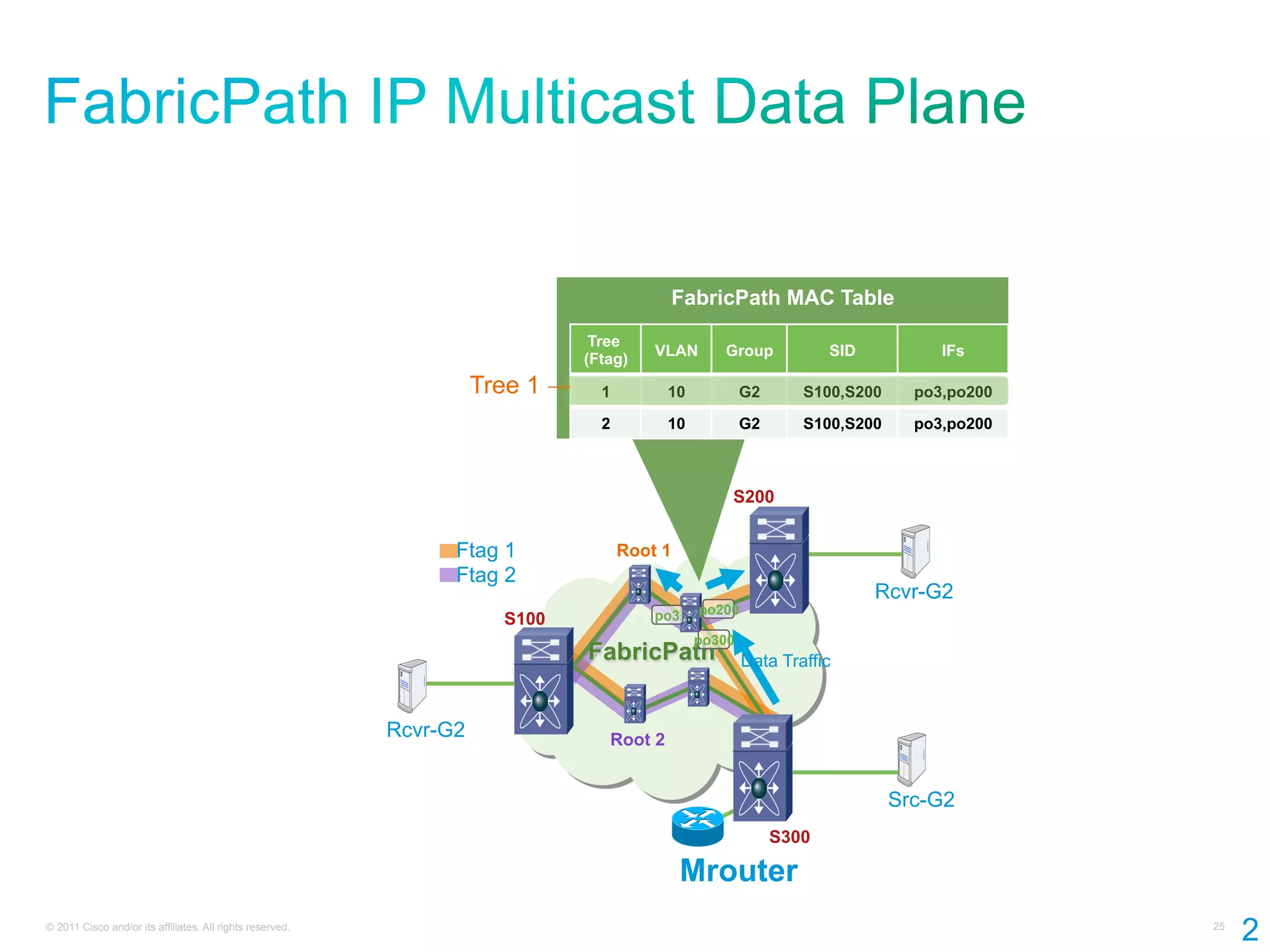 FabricPath MAC Table
                                                                                 Tree
                                                                                          VLAN      Group            SID          IFs
                                                                                (Ftag)
                                                                     Tree 1 →     1         10           G2      S100,S200     po3,po200

                                                                                  2         10           G2      S100,S200     po3,po200



                                                                                                     S200


                                                                 Ftag 1               Root 1
                                                                 Ftag 2
                                                                                                                           Rcvr-G2
                                                                                          po3    po200
                                                                       S100
                                                                                                 po300
                                                                                FabricPath               Data Traffic


                                                           Rcvr-G2                 Root 2


                                                                                                                             Src-G2
                                                                                                              S300

                                                                                               Mrouter
© 2011 Cisco and/or its affiliates. All rights reserved.                                                                                   25
                                                                                                                                                2
 