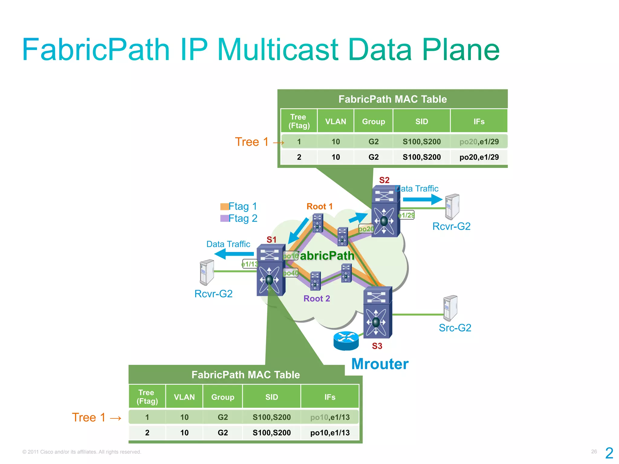 FabricPath MAC Table
                                                                                                 Tree
                                                                                                            VLAN       Group             SID             IFs
                                                                                                (Ftag)

                                                                                Tree 1 →          1            10       G2        S100,S200        po20,e1/29

                                                                                                  2            10       G2        S100,S200        po20,e1/29


                                                                                                                             S2
                                                                                                                             00 Data Traffic
                                                                               Ftag 1                 Root 1
                                                                                                                                 e1/29
                                                                               Ftag 2
                                                                                                                      po20                     Rcvr-G2
                                                                                         S1
                                                                       Data Traffic
                                                                                         00
                                                                                                  FabricPath
                                                                                               po10
                                                                                 e1/13
                                                                                               po40


                                                                     Rcvr-G2                          Root 2


                                                                                                                                                Src-G2
                                                                                                                         S3
                                                                                                                         00
                                                                                                                      Mrouter
                                                                     FabricPath MAC Table
                                                      Tree
                                                               VLAN     Group            SID                IFs
                                                     (Ftag)

                       Tree 1 →                            1    10        G2          S100,S200          po10,e1/13
                                                           2    10        G2          S100,S200          po10,e1/13

© 2011 Cisco and/or its affiliates. All rights reserved.                                                                                                        26
                                                                                                                                                                     2
 