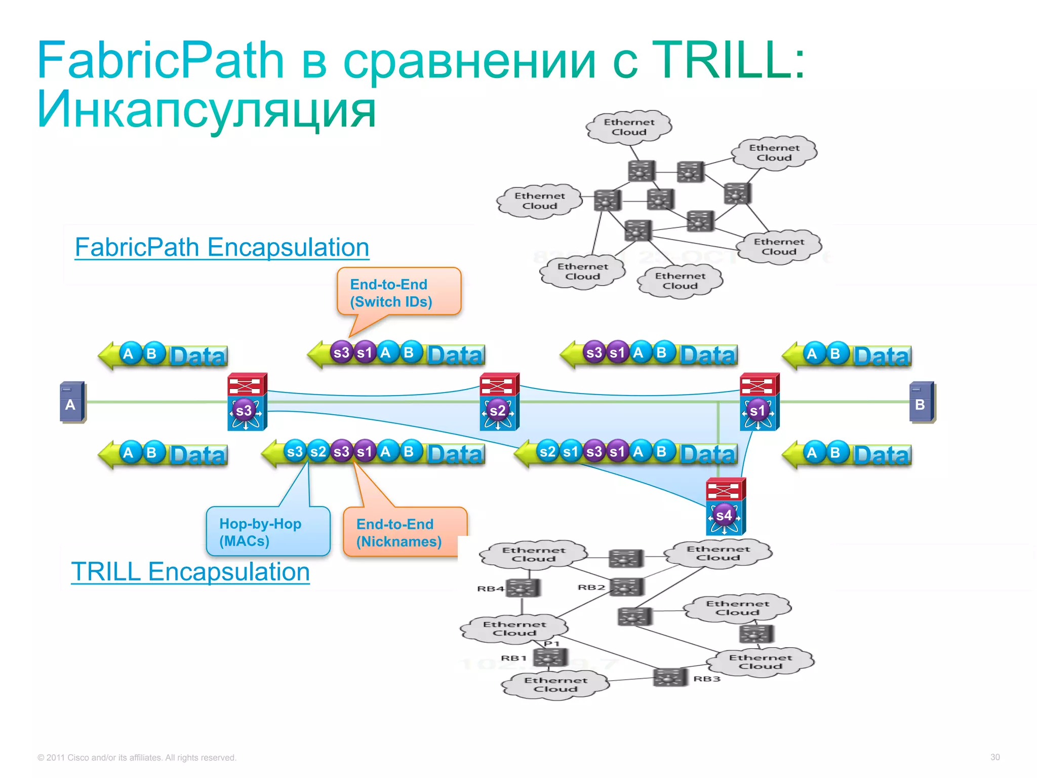 FabricPath Encapsulation
                                                                   End-to-End
                                                                   (Switch IDs)


                       A B           Data                        s3 s1 A B    Data             s3 s1 A B    Data        A B   Data
       A                                               s3                            s2                            s1                B


                       A B           Data                   s3 s2 s3 s1 A B   Data        s2 s1 s3 s1 A B   Data        A B   Data

                                                                                                              s4
                                                   Hop-by-Hop       End-to-End
                                                   (MACs)           (Nicknames)

         TRILL Encapsulation




© 2011 Cisco and/or its affiliates. All rights reserved.                                                                                 30
 