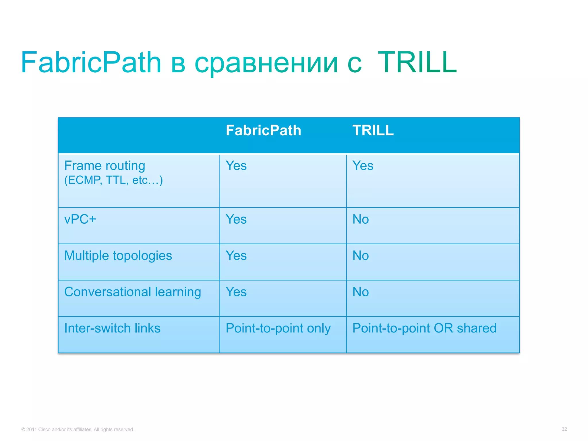 FabricPath            TRILL

                     Frame routing                         Yes                   Yes
                     (ECMP, TTL, etc…)


                     vPC+                                  Yes                   No

                     Multiple topologies                   Yes                   No

                     Conversational learning               Yes                   No

                     Inter-switch links                    Point-to-point only   Point-to-point OR shared




© 2011 Cisco and/or its affiliates. All rights reserved.                                                    32
 