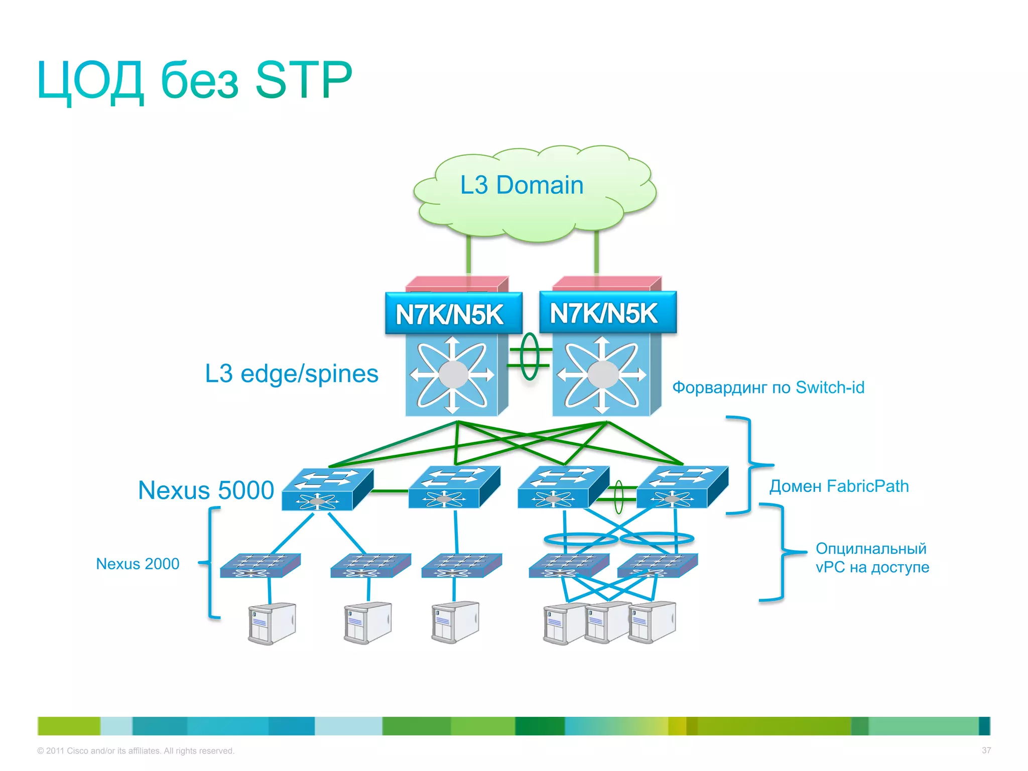 L3 Domain




                                               L3 edge/spines               Форвардинг по Switch-id




                            Nexus 5000                                                 Домен FabricPath


                                                                                             Опцилнальный
                Nexus 2000                                                                   vPC на доступе




© 2011 Cisco and/or its affiliates. All rights reserved.                                                      37
 