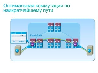 MAC                      IF
                             A                  e1/1              FabricPath
                            …                     …
                             B               s8, e1/2

                                                                   s3          s8
                                                           e1/1                     e1/2


                                    A                                                      B




© 2011 Cisco and/or its affiliates. All rights reserved.                                       10
 