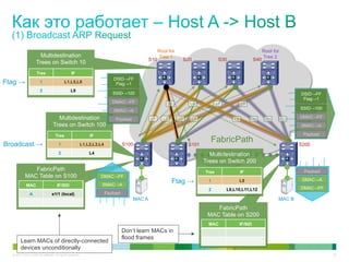 Root for                                                  Root for
                       Multidestination                                                             Tree 1                                                    Tree 2
                                                                                              S10               S20                S30                  S40
                     Trees on Switch 10
                     Tree                         IF
                                                                           DSID→FF
Ftag →                  1                    L1,L5,L9                       Ftag→1
                        2                         L9
                                                                          SSID→100                                                                                           DSID→FF
                                                                                                                                                                              Ftag→1
                                                                          DMAC→FF                       L5          L6            L7           L8
                                                                                                                                                                             SSID→100
                                                                           SMAC→A
                                     Multidestination                                         L1      L2       L3     L4                                                     DMAC→FF
                                                                            Payload                                                       L9        L10        L11   L12
                                   Trees on Switch 100                                                                                                                       SMAC→A

                                     Tree                    IF                                                                                                               Payload

Broadcast →                             1                L1,L2,L3,L4             S100                               S101
                                                                                                                             FabricPath                                      S200
                                        2                    L4                                                              Multidestination
                                                                                                                           Trees on Switch 200
               FabricPath                                                                                                  Tree                IF                             Payload
            MAC Table on S100                                     DMAC→FF
                                                                   SMAC→A
                                                                                                           Ftag →           1                  L9                             SMAC→A
             MAC                      IF/SID
                                                                                                                            2          L9,L10,L11,L12                        DMAC→FF
                A                 e1/1 (local)                         Payload
                                                                                      MAC A                                                                          MAC B
                                                                                                                               FabricPath
                                                                                                                            MAC Table on S200
                                                                                                                            MAC                IF/SID
                                                                                 Don’t learn MACs in
                                                                                 flood frames
        Learn MACs of directly-connected
        devices unconditionally
  © 2011 Cisco and/or its affiliates. All rights reserved.                                                                                                                              20
 