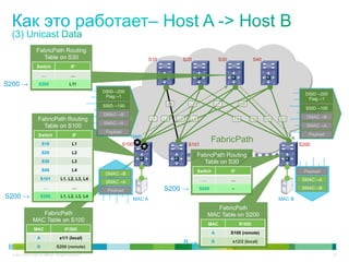 FabricPath Routing
                       Table on S30                                                S10          S20                      S30                 S40
                      Switch                      IF

                          …                       …

S200 →                 S200                      L11
                                                             DSID→200
                                                                                                                                                                   DSID→200
                                                              Ftag→1
                                                                                                                                                                    Ftag→1
                                                             SSID→100                     L5        L6                  L7           L8
                                                                                                                                                                   SSID→100
                                                             DMAC→B
                                                                                                                                                                   DMAC→B
                       FabricPath Routing                                          L1    L2    L3     L4                        L9        L10      L11   L12
                                                             SMAC→A
                         Table on S100                                                                                                                             SMAC→A
                                                              Payload
                       Switch                      IF                      Hash                                                                                     Payload

                          S10                      L1                   S100                        S101
                                                                                                                  FabricPath                                     S200
                          S20                      L2
                                                                                                           FabricPath Routing
                          S30                      L3                                                        Table on S30
                          S40                      L4                                                      Switch              IF                                 Payload
                                                              DMAC→B
                         S101            L1, L2, L3, L4                                                      …                 …                                  SMAC→A
                                                              SMAC→A
                           …                       …
                                                              Payload                    S200 →            S200                –                                  DMAC→B

S200 →                   S200            L1, L2, L3, L4
                                                                           MAC A                                                                         MAC B
                                                                                                                    FabricPath
                     FabricPath                                                                                  MAC Table on S200
                  MAC Table on S100
                                                                                                                 MAC                IF/SID
                   MAC                       IF/SID
                                                                                                                    A          S100 (remote)
                      A                  e1/1 (local)
                                                                                                    B→              B          e12/2 (local)
 B→                   B               S200 (remote)
  © 2011 Cisco and/or its affiliates. All rights reserved.                                                                                                                    22
 