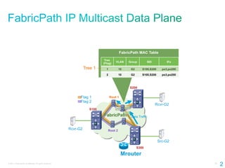 FabricPath MAC Table
                                                                                 Tree
                                                                                          VLAN      Group            SID          IFs
                                                                                (Ftag)
                                                                     Tree 1 →     1         10           G2      S100,S200     po3,po200

                                                                                  2         10           G2      S100,S200     po3,po200



                                                                                                     S200


                                                                 Ftag 1               Root 1
                                                                 Ftag 2
                                                                                                                           Rcvr-G2
                                                                                          po3    po200
                                                                       S100
                                                                                                 po300
                                                                                FabricPath               Data Traffic


                                                           Rcvr-G2                 Root 2


                                                                                                                             Src-G2
                                                                                                              S300

                                                                                               Mrouter
© 2011 Cisco and/or its affiliates. All rights reserved.                                                                                   25
                                                                                                                                                2
 