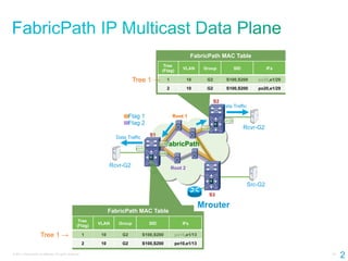 FabricPath MAC Table
                                                                                                 Tree
                                                                                                            VLAN       Group             SID             IFs
                                                                                                (Ftag)

                                                                                Tree 1 →          1            10       G2        S100,S200        po20,e1/29

                                                                                                  2            10       G2        S100,S200        po20,e1/29


                                                                                                                             S2
                                                                                                                             00 Data Traffic
                                                                               Ftag 1                 Root 1
                                                                                                                                 e1/29
                                                                               Ftag 2
                                                                                                                      po20                     Rcvr-G2
                                                                                         S1
                                                                       Data Traffic
                                                                                         00
                                                                                                  FabricPath
                                                                                               po10
                                                                                 e1/13
                                                                                               po40


                                                                     Rcvr-G2                          Root 2


                                                                                                                                                Src-G2
                                                                                                                         S3
                                                                                                                         00
                                                                                                                      Mrouter
                                                                     FabricPath MAC Table
                                                      Tree
                                                               VLAN     Group            SID                IFs
                                                     (Ftag)

                       Tree 1 →                            1    10        G2          S100,S200          po10,e1/13
                                                           2    10        G2          S100,S200          po10,e1/13

© 2011 Cisco and/or its affiliates. All rights reserved.                                                                                                        26
                                                                                                                                                                     2
 