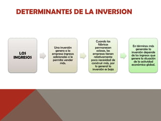 DETERMINANTES DE LA INVERSION
LOS
INGRESOS
Una inversión
genera a la
empresa ingresos
adicionales si le
permite vender
más.
Cuando las
fábricas
permanecen
ociosas, las
empresas tienen
relativamente
poca necesidad de
construir más, por
lo general la
inversión es baja
En términos más
generales la
inversión depende
de los ingresos que
genere la situación
de la actividad
económica global.
 