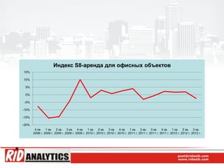 Индекс S8-аренда для офисных объектов
15%

10%

 5%

 0%

-5%

-10%

-15%

-20%
        4 кв. 1 кв. 2 кв. 3 кв. 4 кв. 1 кв. 2 кв. 3 кв. 4 кв. 1 кв. 2 кв. 3 кв. 4 кв. 1 кв. 2 кв. 3 кв.
       2008 г. 2009 г. 2009 г. 2009 г. 2009 г. 2010 г. 2010 г. 2010 г. 2010 г. 2011 г. 2011 г. 2011 г. 2011 г. 2012 г. 2012 г. 2012 г.
 