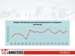 Индекс S8-аренда для производственно-складских
                                 объектов
  8%
  6%
  4%
  2%
  0%
 -2%
 -4%
 -6%
 -8%
-10%
-12%
        4 кв. 1 кв. 2 кв. 3 кв. 4 кв. 1 кв. 2 кв. 3 кв. 4 кв. 1 кв. 2 кв. 3 кв. 4 кв. 1 кв. 2 кв. 3 кв.
       2008 г. 2009 г. 2009 г. 2009 г. 2009 г. 2010 г. 2010 г. 2010 г. 2010 г. 2011 г. 2011 г. 2011 г. 2011 г. 2012 г. 2012 г. 2012 г.
 