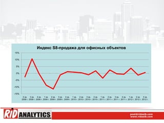 Индекс S8-продажа для офисных объектов
15%


10%


 5%


 0%


-5%


-10%


-15%
        2 кв. 3 кв. 4 кв. 1 кв. 2 кв. 3 кв. 4 кв. 1 кв. 2 кв. 3 кв. 4 кв. 1 кв. 2 кв. 3 кв. 4 кв. 1 кв. 2 кв. 3 кв.
       2008 г. 2008 г. 2008 г. 2009 г. 2009 г. 2009 г. 2009 г. 2010 г. 2010 г. 2010 г. 2010 г. 2011 г. 2011 г. 2011 г. 2011 г. 2012 г. 2012 г. 2012 г.
 