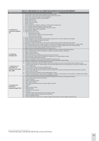 103
TABLA 27: INDICADORES DE LAS COMPETENCIAS BÁSICAS EN EDUCACIÓN PRIMARIA35
COMPETENCIAS BÁSICAS INDICADORES
a. Competencia en
comunicación lingüística
(CL)
1. Escuchar, hablar, conversar para representar, interpretar y comprender la realidad.
2. Escuchar, hablar, conversar para construir el pensamiento (pensar es hablar con uno mismo)
3. Escuchar, hablar, conversar para regular su propio comportamiento.
4. Expresar sus pensamientos, emociones, vivencias y opiniones;
5. Dialogar; organizar las ideas;
6. Formar un juicio crítico y ético;
7. Preparar y presentar un discurso;
8. Disfrutar escuchando.
9. Expresar oralmente ideas, sentimientos, experiencias.., de forma coherente, ordenada y clara;
10. Leer y escribir para representar, interpretar y comprender la realidad.
11. Leer y escribir para construir el pensamiento (pensar es hablar con uno mismo)
12. Leer y escribir para regular su propio comportamiento.
13. Disfrutar leyendo o escribiendo.
14. Comprender textos orales y escritos:
• identificando ideas principales,
• diferenciando hechos y opiniones, aspectos reales y fantásticos
• interpretar mensajes no explícitos;
15. Leer en voz alta y silenciosa de forma eficaz;
16. Realizar composiciones escritas respetando los aspectos formales y el tipo de texto, con corrección ortográfica y de forma legible;
17. Identificar y clasificar las palabras por categorías gramaticales.
18. Leer de forma habitual y disfrutar leyendo;
19. Seguir órdenes y comprender textos orales y escritos asociados a imágenes, objetos y situaciones conocidas en lengua extranjera;
20. Utilizar fórmulas sociales y estructuras sencillas en situaciones de comunicación simuladas para saludar, preguntar, pedir ayuda... en lengua extranjera;
21. Leer de forma adecuada textos cortos, sencillos, adaptados a su edad e intereses y responder a preguntas sobre lo leído, en lengua extranjera;
22. Valorar y respetar el uso de otras lenguas españolas y extranjeras e interesarse por su cultura;
23. Identificar y evitar el uso del lenguaje para discriminar a otros (sexista, racista...).
b. Competencia
matemática (CM)
24. Utilizar y relacionar los números, las operaciones básicas, los símbolos y las formas de expresión y razonamiento matemático.
25. Utilizar el razonamiento para interpretar la realidad desde los parámetros matemáticos y justificar su interpretación.
26. Manejar los números naturales.
27. Establecer relaciones entre números.
28. Utilizar de forma compresiva y automatizada las operaciones básicas con los números.
29. Realizar estimaciones, medidas, cálculos, transformaciones y equivalencias con las distintas unidades de medida.
30. Interpretar la realidad desde parámetros geométricos.
31. Utilizar estos conocimientos y destrezas en la resolución de problemas supuestos y reales.
32. Disfrutar con el trabajo bien hecho y la precisión en el resultado, el uso de procedimientos de revisión del trabajo.
c. Competencia en el
conocimiento y la
interacción con el mundo
físico (CIMF)
33. Interactuar con el mundo que nos rodea para identificar sus elementos.
34. Comprender las relaciones que se dan entre los distintos fenómenos de la naturaleza y entre ésta y la acción del hombre (clima y vegetación, recursos
económicos, trabajo y vivienda, etc). Anticipar cualquier acción y poder elegir aquellas que tienen un efecto positivo para la conservación y la calidad de la vida.
35. Conocer el propio cuerpo.
36. Poner en práctica las acciones que favorecen o perjudican la salud.
37. Conocer el entorno y los rasgos más representativos de un paisaje natural o urbano.
38. Poner en práctica medidas que favorezcan la defensa del medio y la calidad de vida: consumo racional del agua, ahorro de energía, selección y reciclado de
residuos y respeto a las normas.
39. Actuar de forma coherente en ámbitos de la salud, actividad productiva, consumo.
40. Interpretar el mundo dedicando sus esfuerzos, desde sus posibilidades, en asegurar el uso responsable de los recursos naturales, el cuidado del medio ambiente,
el consumo racional y responsable, y la protección de la salud individual y colectiva.
d. Tratamiento de la
información y
competencia digital (TICD)
41. Buscar, localizar, organizar y comunicar información utilizando las tecnologías de la información y la comunicación como soporte.
42. Localizar y utilizar los elementos básicos del ordenador.
43. Conectar los periféricos.
44. Realizar un mantenimiento sencillo.
45. Iniciar y apagar el ordenador.
46. Utilizar el sistema operativo para almacenar y recuperar, organizar en carpetas.
47. Usar antivirus.
48. Imprimir
49. Utilizar procesadores de textos.
50. Navegar por Internet.
51. Comunicarse por correo electrónico
52. Usar el chat.
53. Usar distintos lenguajes (textual, numérico, icónico, visual, gráfico y sonoro)
54. Comprender, razonar e interpretar la información antes de presentarla.
55. Valorar sus posibilidades (del niño)
56. Evitar los riesgos tanto en lo relativo al acceso a páginas inaceptables o juegos negativos como ante el peligro de aislamiento social.
35
Extraida del Anexo I del Decreto 68/07 del currículo de Primaria
 
