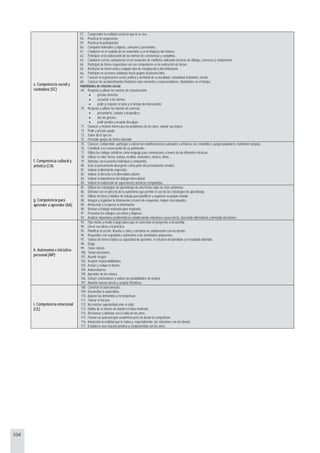 104
e. Competencia social y
ciudadana (SC)
57. Comprender la realidad social en que la se vive.
58. Practicar la cooperación.
59. Practicar la participación.
60. Compartir materiales y objetos, comunes y personales.
61. Colaborar en el cuidado de los materiales y en la limpieza del entorno.
62. Participar en la elaboración de las normas de convivencia y cumplirlas.
63. Colaborar con los compañeros en la resolución de conflictos utilizando técnicas de diálogo, consenso y compromiso.
64. Participar de forma cooperativa con sus compañeros en la realización de tareas.
65. Rechazar de forma activa cualquier tipo de marginación y discriminación.
66. Participar en acciones solidarias hacia grupos desfavorecidos.
67. Conocer la organización social, política y territorial de su localidad, comunidad autónoma, nación
68. Conocer los acontecimientos históricos más relevantes y representativos, situándolos en el tiempo.
Habilidades de relación social:
69. Respetar y utilizar las normas de comunicación:
• prestar atención,
• escuchar a los demás,
• pedir y respetar el turno y el tiempo de intervención;
70. Respetar y utilizar las normas de cortesía:
• presentarse, saludar y despedirse,
• dar las gracias,
• pedir perdón y aceptar disculpas.
71. Conocer y mostrar interés por los problemas de los otros, valorar sus logros.
72. Pedir y prestar ayuda.
73. Saber decir que no
74. Formular quejas de forma educada.
f. Competencia cultural y
artística (CA)
75. Conocer, comprender, participar y valorar las manifestaciones culturales y artísticas, las costumbres, juegos populares, tradiciones propias.
76. Contribuir a la conservación de su patrimonio.
77. Utiliza los códigos artísticos como lenguaje para comunicarse a través de las diferentes técnicas.
78. Utilizar el color, forma, textura, medida, materiales, música, ritmo...
79. Disfrutar con la práctica individual y compartida.
80. Usar el pensamiento divergente como parte del pensamiento creativo.
81. Valorar la libertad de expresión.
82. Valorar el derecho a la diversidad cultural.
83. Valorar la importancia del diálogo intercultural.
84. Valorar la realización de experiencias artísticas compartidas.
g. Competencia para
aprender a aprender (AA)
85. Utilizar las estrategias de aprendizaje de una forma cada vez más autónoma.
86. Disfrutar con el ejercicio de la autonomía que permite el uso de las estrategias de aprendizaje.
87. Utilizar técnicas y hábitos de trabajo para planificar y organizar su propio estudio.
88. Integrar y organizar la información a través de esquemas, mapas conceptuales...
89. Almacenar y recuperar la información.
90. Revisar el trabajo realizado para mejorarlo.
91. Presentar los trabajos con orden y limpieza.
92. Analizar situaciones problemáticas estableciendo relaciones causa-efecto, buscando alternativas y tomando decisiones.
h. Autonomía e iniciativa
personal (AIP)
93. Fijar metas a medio y largo plazo que se concretan en proyectos a desarrollar.
94. Llevar sus ideas a la práctica.
95. Planificar la acción, llevarla a cabo y concluirla en colaboración con los demás.
96. Responder con seguridad y autonomía a las actividades propuestas.
97. Valorar de forma realista su capacidad de aprender, el esfuerzo desarrollado y el resultado obtenido.
98. Elegir.
99. Tener criterio.
100. Tomar decisiones.
101. Asumir riesgos.
102. Aceptar responsabilidades.
103. Actuar y evaluar lo hecho.
104. Autoevaluarse.
105. Aprender de los errores.
106. Extraer conclusiones y valorar las posibilidades de mejora.
107. Abordar nuevas tareas y aceptar iniciativas.
i. Competencia emocional
(CE)
108. Construir el autoconcepto.
109. Desarrollar la autoestima.
110. Aplazar las demandas y recompensas.
111. Tolerar el fracaso.
112. No mostrar superioridad ante el éxito.
113. Hablar de sí mismo sin alardes ni falsa modestia,
114. Reconocer y disfrutar con el éxito de los otros.
115. Formar un autoconcepto académico pero no desde la competición.
116. Interpretar la realidad que le rodea y, especialmente, las relaciones con los demás.
117. Establecer una relación positiva y comprometida con los otros.
 