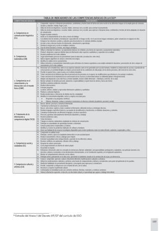 105
TABLA 28: INDICADORES DE LAS COMPETENCIAS BÁSICAS EN LA ESO36
COMPETENCIAS BÁSICAS INDICADORES
a. Competencia en
comunicación lingüística
(CL)
1. Comprender, expresar e interpretar pensamientos, sentimientos y hechos tanto de forma oral como escrita en las diferentes lenguas en la amplia gama de contextos
sociales y culturales -trabajo, hogar y ocio-.
2. Utiliza las destrezas lingüísticas- escuchar, hablar, conversar, leer y escribir- para construir el pensamiento.
3. Utiliza las destrezas lingüísticas- escuchar, hablar, conversar, leer y escribir- para expresar e interpretar ideas, sentimientos o hechos de forma adaptada a la situación
de comunicación.
4. Regular la propia conducta.
5. Incidir en el comportamiento de los otros a través del diálogo.
6. Con distinto nivel de dominio y formalización -especialmente en lengua escrita- en el caso de las lenguas extranjeras, poder comunicarse en algunas de ellas.
7. Enriquecer las relaciones sociales y culturales para desenvolverse en contextos distintos al propio.
8. Acceder a más y diversas fuentes de información, comunicación y aprendizaje.
9. Dominar la lengua oral y escrita en múltiples contextos.
10. Usar de forma funcional, al menos, una lengua extranjera.
b. Competencia
matemática (CM)
11. Utilizar y relacionar los números, sus operaciones básicas, los símbolos y las formas de expresión y razonamiento matemático.
12. Producir, interpretar y expresar distintos tipos de información sobre aspectos cuantitativos y espaciales de la realidad.
13. Resolver problemas de la vida cotidiana.
14. Seguir determinados procesos de pensamiento (como la inducción y la deducción, entre otros)
15. Aplicar algunos algoritmos de cálculo o elementos de la lógica.
16. Identificar la validez de los razonamientos.
17. Utilizar elementos y razonamientos matemáticos para enfrentarse de manera espontánea a una amplia variedad de situaciones, provenientes de otros campos de
conocimiento y de la vida cotidiana.
c. Competencia en el
conocimiento y la
interacción con el mundo
físico (CIMF)
18. Interactuar con el mundo físico, tanto en sus aspectos naturales como en los generados por la acción humana, mediante la comprensión de sucesos, la predicción de
consecuencias y la actividad dirigida a la mejora y preservación de las condiciones de vida propia, de las demás personas y del resto de los seres vivos.
19. Percibir el espacio físico, a gran escala y en el entorno inmediato.
20. Tomar conciencia de la influencia que tiene la presencia de las personas en el espacio, las modificaciones que introducen y los paisajes resultantes.
21. Tomar conciencia de la importancia de la conservación de los recursos y la diversidad natural, la solidaridad global e intergeneracional.
22. Adoptar una disposición a una vida física y mental saludable, desde la doble dimensión —individual y colectiva- de la salud.
23. Mostrar actitudes de iniciativa personal, autonomía, responsabilidad y respeto hacia los demás y hacia uno mismo.
24. Identificar y plantear problemas relevantes.
25. Realizar observaciones.
26. Formular preguntas.
27. Localizar, obtener, analizar y representar información cualitativa y cuantitativa.
28. Plantear y contrastar hipótesis.
29. Realizar predicciones e inferencias de distinto nivel de complejidad.
30. Identificar el conocimiento disponible, teórico y empírico necesario para:
• Responder a las preguntas científicas.
• Obtener, interpretar, evaluar y comunicar conclusiones en diversos contextos (académico, personal y social).
d. Tratamiento de la
información y
competencia digital (TICD)
31. Buscar, obtener, procesar y comunicar información.
32. Transformar la información en conocimiento.
33. Buscar, seleccionar, registrar y tratar o analizar la información, utilizando técnicas y estrategias diversas.
34. Dominar lenguajes específicos básicos y sus pautas de decodificación y transferencia, en distintas situaciones y contextos.
35. Comunicar la información con diferentes lenguajes y técnicas específicas.
36. Procesar y gestionar adecuadamente información abundante y compleja.
37. Resolver problemas reales.
38. Tomar decisiones.
39. Trabajar en entornos colaborativos ampliando los entornos de comunicación.
40. Participar en comunidades de aprendizaje formales e informales.
41. Generar producciones responsables y creativas.
42. Identificar y resolver los problemas habituales de software y hardware.
43. Hacer uso habitual de los recursos tecnológicos disponibles para resolver problemas reales de modo eficiente, autónomo, responsable y critico.
e. Competencia social y
ciudadana (SC)
44. Comprender la realidad social.
45. Participar, convivir y ejercer la ciudadanía democrática en una sociedad plural.
46. Realizar razonamientos críticos y dialogar para mejorar.
47. Entender la pluralidad como enriquecimiento y aprender de las diferentes culturas.
48. Resolver conflictos con autonomía, reflexión crítica y diálogo.
49. Respetar los valores universales.
50. Crear progresivamente un sistema de valores propio.
51. Desarrollar la empatía.
52. Reflexionar críticamente sobre los conceptos de democracia, libertad, solidaridad, corresponsabilidad, participación y ciudadanía, con particular atención a los
derechos y deberes reconocidos en las declaraciones internacionales, en la Constitución española y en la legislación autonómica.
53. Mostrar un comportamiento coherente con los valores.
54. Participar activa y plenamente en la vida cívica, ejerciendo la ciudadanía, basada en la construcción de la paz y la democracia.
f. Competencia cultural y
artística (CA)
55. Conocer, comprender, apreciar y valorar críticamente diferentes manifestaciones culturales y artísticas.
56. Utilizar las manifestaciones culturales y artísticas como fuente de enriquecimiento y disfrute y considerarlas como parte del patrimonio de los pueblos.
57. Manifestar habilidades de pensamiento divergente y convergente para expresarse y comunicarse.
58. Percibir, comprender y enriquecerse con el mundo del arte y de la cultura.
59. Reconocer y respetar el patrimonio cultural.
60. Contextualizar la mentalidad social y las corrientes artísticas, literarias, musicales, y estéticas coetáneas.
61. Valorar la libertad de expresión, el derecho a la diversidad cultural y el aprendizaje que supone el diálogo intercultural.
36
Extraida del Anexo I del Decreto 69/07 del currículo de ESO
 