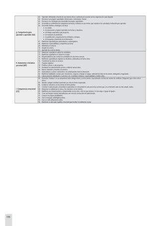 106
g. Competencia para
aprender a aprender (AA)
62. “Aprender’ disfrutando y hacerlo de una manera eficaz y autónoma de acuerdo con las exigencias de cada situación.
63. Reconocer sus propias capacidades (intelectuales, emocionales, físicas)
64. Reconocer las estrategias para desarrollar las propias capacidades.
65. Desarrollar un sentimiento de competencia personal y confianza en uno mismo, que redunda en la curiosidad y motivación para aprender.
66. Desarrollar distintas estrategias y técnicas:
• de estudio,
• de observación y registro sistemático de hechos y relaciones,
• de trabajo cooperativo y por proyectos,
• de resolución de problemas,
• de planificación y organización de actividades y tiempos.
• de búsqueda y tratamiento de la información.
67. Manifestar capacidad para autoevaluarse y autorregularse,
68. Manifestar responsabilidad y compromiso personal.
69. Administrar el esfuerzo.
70. Aceptar los errores.
71. Aprender de y con los demás.
h. Autonomía e iniciativa
personal (AIP)
72. Manifestar seguridad al realizar las actividades.
73. Manifestar seguridad en el cálculo de riesgos.
74. Responsabilizarse por concluir las actividades de una forma correcta.
75. Manifestar capacidad por enjuiciar las iniciativas y alternativas de forma crítica.
76. Transformar las ideas en acciones.
77. Proponer objetivos.
78. Planificar y llevar a cabo proyectos.
79. Reelaborar los planteamientos previos o elaborar nuevas ideas.
80. Buscar soluciones y llevarlas a la práctica.
81. Autoevaluarse y extraer conclusiones con actitud positiva hacia la innovación.
82. Manifestar habilidades sociales para relacionarse, cooperar y trabajar en equipo, valorando las ideas de los demás, dialogando y negociando.
83. Liderar proyectos individuales o colectivos con creatividad, confianza, responsabilidad y sentido crítico.
i. Competencia emocional
(CE)
84. Demostrar “madurez” en sus actuaciones tanto consigo mismo y con los demás, especialmente a la hora de resolver los conflictos (“disgustos’) que el día a día le
ofrece.
85. Abordar cualquier actividad asumiendo sus retos de forma responsable.
86. Establecer relaciones con los demás de forma positiva.
87. Construir el autoconcepto y desarrollar la autoestima en el desarrollo de cada una de las acciones que, en un horizonte cada vez más amplio, realiza.
88. Interpretar la realidad que le rodea y las relaciones con los demás.
89. Manifiesta una relación positiva y comprometida con los otros, entre los que destaca, en esta etapa, el grupo de iguales.
90. Crear una imagen corporal adecuada para una correcta construcción del autoconcepto.
91. Conocer las propias posibilidades.
92. Usar un lenguaje autodirigido positivo.
93. Usar un estilo atribucional realista.
94. Manifestar un adecuado equilibrio emocional para facilitar el rendimiento escolar.
 
