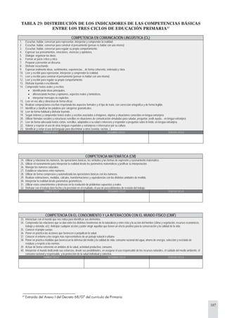 107
TABLA 29: DISTRIBUCIÓN DE LOS INDICADORES DE LAS COMPETENCIAS BÁSICAS
ENTRE LOS TRES CICLOS DE EDUCACIÓN PRIMARIA37
COMPETENCIA EN COMUNICACIÓN LINGÜÍSTICA (CL)
1. Escuchar, hablar, conversar para representar, interpretar y comprender la realidad.
2. Escuchar, hablar, conversar para construir el pensamiento (pensar es hablar con uno mismo)
3. Escuchar, hablar, conversar para regular su propio comportamiento.
4. Expresar sus pensamientos, emociones, vivencias y opiniones.
5. Dialogar; organizar las ideas.
6. Formar un juicio crítico y ético.
7. Preparar y presentar un discurso.
8. Disfrutar escuchando.
9. Expresar oralmente ideas, sentimientos, experiencias.., de forma coherente, ordenada y clara.
10. Leer y escribir para representar, interpretar y comprender la realidad.
11. Leer y escribir para construir el pensamiento (pensar es hablar con uno mismo)
12. Leer y escribir para regular su propio comportamiento.
13. Disfrutar leyendo o escribiendo.
14. Comprender textos orales y escritos:
• identificando ideas principales,
• diferenciando hechos y opiniones, aspectos reales y fantásticos,
• interpretar mensajes no explícitos.
15. Leer en voz alta y silenciosa de forma eficaz.
16. Realizar composiciones escritas respetando los aspectos formales y el tipo de texto, con corrección ortográfica y de forma legible.
17. Identificar y clasificar las palabras por categorías gramaticales.
18. Leer de forma habitual y disfrutar leyendo.
19. Seguir órdenes y comprender textos orales y escritos asociados a imágenes, objetos y situaciones conocidas en lengua extranjera.
20. Utilizar fórmulas sociales y estructuras sencillas en situaciones de comunicación simuladas para saludar, preguntar, pedir ayuda... en lengua extranjera.
21. Leer de forma adecuada textos cortos, sencillos, adaptados a su edad e intereses y responder a preguntas sobre lo leído, en lengua extranjera.
22. Valorar y respetar el uso de otras lenguas españolas y extranjeras e interesarse por su cultura.
23. Identificar y evitar el uso del lenguaje para discriminar a otros (sexista, racista...).
PRIMER CICLO SEGUNDO CICLO TERCER CICLO
COMPETENCIA MATEMÁTICA (CM)
24. Utilizar y relacionar los números, las operaciones básicas, los símbolos y las formas de expresión y razonamiento matemático.
25. Utilizar el razonamiento para interpretar la realidad desde los parámetros matemáticos y justificar su interpretación.
26. Manejar los números naturales.
27. Establecer relaciones entre números.
28. Utilizar de forma compresiva y automatizada las operaciones básicas con los números.
29. Realizar estimaciones, medidas, cálculos, transformaciones y equivalencias con las distintas unidades de medida.
30. Interpretar la realidad desde parámetros geométricos.
31. Utilizar estos conocimientos y destrezas en la resolución de problemas supuestos y reales.
32. Disfrutar con el trabajo bien hecho y la precisión en el resultado, el uso de procedimientos de revisión del trabajo.
PRIMER CICLO SEGUNDO CICLO TERCER CICLO
COMPETENCIA EN EL CONOCIMIENTO Y LA INTERACCIÓN CON EL MUNDO FÍSICO (CIMF)
33. Interactuar con el mundo que nos rodea para identificar sus elementos.
34. Comprender las relaciones que se dan entre los distintos fenómenos de la naturaleza y entre ésta y la acción del hombre (clima y vegetación, recursos económicos,
trabajo y vivienda, etc). Anticipar cualquier acción y poder elegir aquellas que tienen un efecto positivo para la conservación y la calidad de la vida.
35. Conocer el propio cuerpo.
36. Poner en práctica las acciones que favorecen o perjudican la salud.
37. Conocer el entorno y los rasgos más representativos de un paisaje natural o urbano.
38. Poner en práctica medidas que favorezcan la defensa del medio y la calidad de vida: consumo racional del agua, ahorro de energía, selección y reciclado de
residuos y respeto a las normas.
39. Actuar de forma coherente en ámbitos de la salud, actividad productiva, consumo.
40. Interpretar el mundo dedicando sus esfuerzos, desde sus posibilidades, en asegurar el uso responsable de los recursos naturales, el cuidado del medio ambiente, el
consumo racional y responsable, y la protección de la salud individual y colectiva.
PRIMER CICLO SEGUNDO CICLO TERCER CICLO
37
Extraida del Anexo I del Decreto 68/07 del currículo de Primaria
 