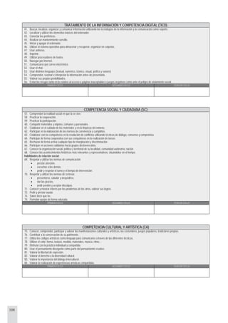 108
TRATAMIENTO DE LA INFORMACIÓN Y COMPETENCIA DIGITAL (TICD)
41. Buscar, localizar, organizar y comunicar información utilizando las tecnologías de la información y la comunicación como soporte.
42. Localizar y utilizar los elementos básicos del ordenador.
43. Conectar los periféricos.
44. Realizar un mantenimiento sencillo.
45. Iniciar y apagar el ordenador.
46. Utilizar el sistema operativo para almacenar y recuperar, organizar en carpetas.
47. Usar antivirus.
48. Imprimir.
49. Utilizar procesadores de textos.
50. Navegar por Internet.
51. Comunicarse por correo electrónico.
52. Usar el chat.
53. Usar distintos lenguajes (textual, numérico, icónico, visual, gráfico y sonoro)
54. Comprender, razonar e interpretar la información antes de presentarla.
55. Valorar sus propias posibilidades.
56. Evitar los riesgos tanto en lo relativo al acceso a páginas inaceptables o juegos negativos como ante el peligro de aislamiento social.
PRIMER CICLO SEGUNDO CICLO TERCER CICLO
COMPETENCIA SOCIAL Y CIUDADANA (SC)
57. Comprender la realidad social en que la se vive.
58. Practicar la cooperación.
59. Practicar la participación.
60. Compartir materiales y objetos, comunes y personales.
61. Colaborar en el cuidado de los materiales y en la limpieza del entorno.
62. Participar en la elaboración de las normas de convivencia y cumplirlas.
63. Colaborar con los compañeros en la resolución de conflictos utilizando técnicas de diálogo, consenso y compromiso.
64. Participar de forma cooperativa con sus compañeros en la realización de tareas.
65. Rechazar de forma activa cualquier tipo de marginación y discriminación.
66. Participar en acciones solidarias hacia grupos desfavorecidos.
67. Conocer la organización social, política y territorial de su localidad, comunidad autónoma, nación.
68. Conocer los acontecimientos históricos más relevantes y representativos, situándolos en el tiempo.
Habilidades de relación social:
69. Respetar y utilizar las normas de comunicación:
• prestar atención,
• escuchar a los demás,
• pedir y respetar el turno y el tiempo de intervención.
70. Respetar y utilizar las normas de cortesía:
• presentarse, saludar y despedirse,
• dar las gracias,
• pedir perdón y aceptar disculpas.
71. Conocer y mostrar interés por los problemas de los otros, valorar sus logros.
72. Pedir y prestar ayuda.
73. Saber decir que no.
74. Formular quejas de forma educada.
PRIMER CICLO SEGUNDO CICLO TERCER CICLO
COMPETENCIA CULTURAL Y ARTÍSTICA (CA)
75. Conocer, comprender, participar y valorar las manifestaciones culturales y artísticas, las costumbres, juegos populares, tradiciones propias.
76. Contribuir a la conservación de su patrimonio.
77. Utiliza los códigos artísticos como lenguaje para comunicarse a través de las diferentes técnicas.
78. Utilizar el color, forma, textura, medida, materiales, música, ritmo...
79. Disfrutar con la práctica individual y compartida.
80. Usar el pensamiento divergente como parte del pensamiento creativo.
81. Valorar la libertad de expresión.
82. Valorar el derecho a la diversidad cultural.
83. Valorar la importancia del diálogo intercultural.
84. Valorar la realización de experiencias artísticas compartidas.
PRIMER CICLO SEGUNDO CICLO TERCER CICLO
 