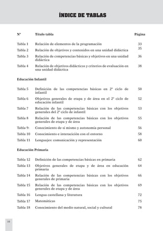 10
ÍNDICE DE TABLAS
Nº Título tabla Página
Tabla 1 Relación de elementos de la programación 33
Tabla 2 Relación de objetivos y contenidos en una unidad didáctica
35
Tabla 3 Relación de competencias básicas y objetivos en una unidad
didáctica
36
Tabla 4 Relación de objetivos didácticos y criterios de evaluación en
una unidad didáctica
38
Educación Infantil
Tabla 5 Deﬁnición de las competencias básicas en 2º ciclo de
infantil
50
Tabla 6 Objetivos generales de etapa y de área en el 2º ciclo de
educación infantil
52
Tabla 7 Relación de las competencias básicas con los objetivos
generales del 2º ciclo de infantil
53
Tabla 8 Relación de las competencias básicas con los objetivos
generales de etapa y de área
55
Tabla 9: Conocimiento de sí mismo y autonomía personal 56
Tabla 10 Conocimiento e interacición con el entorno 58
Tabla 11 Lenguajes: comunicación y representación 60
Educación Primaria
Tabla 12 Deﬁnición de las competencias básicas en primaria 62
Tabla 13 Objetivos generales de etapa y de área en educación
primaria
64
Tabla 14 Relación de las competencias básicas con los objetivos
generales de primaria
66
Tabla 15 Relación de las competencias básicas con los objetivos
generales de etapa y de área
69
Tabla 16 Lengua castellana y literatura 72
Tabla 17 Matemáticas 75
Tabla 18 Conocimiento del medio natural, social y cultural 78
 