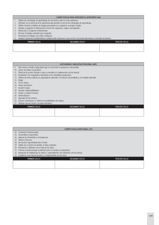 109
COMPETENCIA PARA APRENDER A APRENDER (AA)
Utilizar las estrategias de aprendizaje de una forma cada vez más autónoma.1.
Disfrutar con el ejercicio de la autonomía que permite el uso de las estrategias de aprendizaje.2.
Utilizar técnicas y hábitos de trabajo para planiﬁcar y organizar su propio estudio.3.
Integrar y organizar la información a través de esquemas, mapas conceptuales...4.
Almacenar y recuperar la información.5.
Revisar el trabajo realizado para mejorarlo.6.
Presentar los trabajos con orden y limpieza.7.
Analizar situaciones problemáticas estableciendo relaciones causa-efecto, buscando alternativas y tomando decisiones.8.
PRIMER CICLO SEGUNDO CICLO TERCER CICLO
AUTONOMÍA E INICIATIVA PERSONAL (AIP)
Fijar metas a medio y largo plazo que se concretan en proyectos a desarrollar.9.
Llevar sus ideas a la práctica.10.
Planiﬁcar la acción, llevarla a cabo y concluirla en colaboración con los demás.11.
Responder con seguridad y autonomía a las actividades propuestas.12.
Valorar de forma realista su capacidad de aprender, el esfuerzo desarrollado y el resultado obtenido.13.
Elegir.14.
Tener criterio.15.
Tomar decisiones.16.
Asumir riesgos.17.
Aceptar responsabilidades.18.
Actuar y evaluar lo hecho.19.
Autoevaluarse.20.
Aprender de los errores.21.
Extraer conclusiones y valorar las posibilidades de mejora.22.
Abordar nuevas tareas y aceptar iniciativas.23.
PRIMER CICLO SEGUNDO CICLO TERCER CICLO
COMPETENCIA EMOCIONAL (CE)
Construir el autoconcepto.24.
Desarrollar la autoestima.25.
Aplazar las demandas y recompensas.26.
Tolerar el fracaso.27.
No mostrar superioridad ante el éxito.28.
Hablar de sí mismo sin alardes ni falsa modestia.29.
Reconocer y disfrutar con el éxito de los otros.30.
Formar un autoconcepto académico pero no desde la competición.31.
Interpretar la realidad que le rodea y, especialmente, las relaciones con los demás.32.
Establecer una relación positiva y comprometida con los otros.33.
PRIMER CICLO SEGUNDO CICLO TERCER CICLO
 