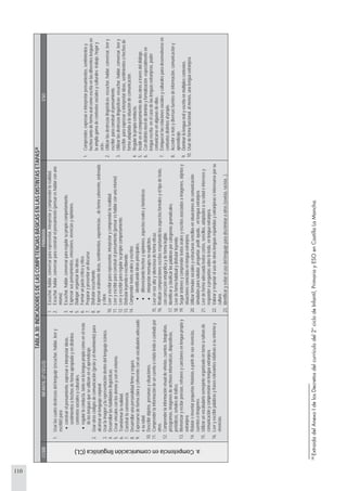 110
TABLA30:INDICADORESDELASCOMPETENCIASBÁSICASENLASDISTINTASETAPAS38
CCBBINFANTIL(2ºCICLO)PRIMARIAESO
a.Competenciaencomunicaciónlingüística(CL)
1.Usarlascuatrodestrezasdellenguaje(escuchar,hablar,leery
escribir)para:
•construirelpensamiento,expresareinterpretarideas,
sentimientosohechosdeformaapropiadayendistintos
contextossocialesyculturales.
•regularlaconducta,tantoenlalenguapropiacomoenelresto
delaslenguasqueseutilizanenelaprendizaje.
2.Usarotroscódigosdecomunicación(gestoyelmovimiento)para
alcanzarunlenguajecorporal.
3.Usarlaimagenylarepresentacióndentrodellenguajeicónico.
4.Desarrollarlashabilidadeslingüísticas.
5.Crearvínculosconlosdemásyconelentorno.
6.Transformarlarealidad.
7.Construirlaconvivencia.
8.Desarrollarunapersonalidadfirmeysegura.
9.Expresarsedeformaclaraycoherenteconunvocabularioadecuado
asuedad.
10.Describirobjetos,personasysituaciones.
11.Comprenderlainformacióndeuncuentoorelatoleídoocontadopor
otros.
12.Comprenderlainformaciónvisualdeviñetas,cuentos,fotografías,
pictogramas,imágenesdearchivosinformáticos,diapositivas,
periódicos,señalesdetráfico.
13.Memorizaryrecitarpoesías,refranesycancionesenlenguapropiay
extranjera.
14.Relatareinventarpequeñashistoriasapartirdesusvivencias,
cuentosoimágenes.
15.Utilizarunvocabulariosemejanteorganizadoentornoarutinasde
comunicaciónycomprensiónenlenguaextranjera.
16.Leeryescribirpalabrasyfrasesrelevantesrelativasasuentornoy
vivencias.
1.Escuchar,hablar,conversarpararepresentar,interpretarycomprenderlarealidad.
2.Escuchar,hablar,conversarparaconstruirelpensamiento(pensareshablarconuno
mismo)
3.Escuchar,hablar,conversarpararegularsupropiocomportamiento.
4.Expresarsuspensamientos,emociones,vivenciasyopiniones.
5.Dialogar;organizarlasideas.
6.Formarunjuiciocríticoyético.
7.Prepararypresentarundiscurso.
8.Disfrutarescuchando.
9.Expresaroralmenteideas,sentimientos,experiencias..,deformacoherente,ordenada
yclara.
10.Leeryescribirpararepresentar,interpretarycomprenderlarealidad.
11.Leeryescribirparaconstruirelpensamiento(pensareshablarconunomismo)
12.Leeryescribirpararegularsupropiocomportamiento.
13.Disfrutarleyendooescribiendo.
14.Comprendertextosoralesyescritos:
•identificandoideasprincipales,
•diferenciandohechosyopiniones,aspectosrealesyfantásticos
•interpretarmensajesnoexplícitos.
15.Leerenvozaltaysilenciosadeformaeficaz.
16.Realizarcomposicionesescritasrespetandolosaspectosformalesyeltipodetexto,
concorrecciónortográficaydeformalegible.
17.Identificaryclasificarlaspalabrasporcategoríasgramaticales.
18.Leerdeformahabitualydisfrutarleyendo.
19.Seguirórdenesycomprendertextosoralesyescritosasociadosaimágenes,objetosy
situacionesconocidasenlenguaextranjera.
20.Utilizarfórmulassocialesyestructurassencillasensituacionesdecomunicación
simuladasparasaludar,preguntar,pedirayuda...enlenguaextranjera.
21.Leerdeformaadecuadatextoscortos,sencillos,adaptadosasuedadeinteresesy
responderapreguntassobreloleído,enlenguaextranjera.
22.Valoraryrespetarelusodeotraslenguasespañolasyextranjeraseinteresarseporsu
cultura.
23.Identificaryevitarelusodellenguajeparadiscriminaraotros(sexista,racista...).
1.Comprender,expresareinterpretarpensamientos,sentimientosy
hechostantodeformaoralcomoescritaenlasdiferenteslenguasen
laampliagamadecontextossocialesyculturales-trabajo,hogary
ocio-.
2.Utilizarlasdestrezaslingüísticas-escuchar,hablar,conversar,leery
escribir-paraconstruirelpensamiento.
3.Utilizarlasdestrezaslingüísticas-escuchar,hablar,conversar,leery
escribir-paraexpresareinterpretarideas,sentimientosohechosde
formaadaptadaalasituacióndecomunicación.
4.Regularlapropiaconducta.
5.Incidirenelcomportamientodelosotrosatravésdeldiálogo.
6.Condistintoniveldedominioyformalización-especialmenteen
lenguaescrita-enelcasodelaslenguasextranjeras,poder
comunicarseenalgunasdeellas.
7.Enriquecerlasrelacionessocialesyculturalesparadesenvolverseen
contextosdistintosalpropio.
8.Accederamásydiversasfuentesdeinformación,comunicacióny
aprendizaje.
9.Dominarlalenguaoralyescritaenmúltiplescontextos.
10.Usardeformafuncional,almenos,unalenguaextranjera.
38
ExtraidadelAnexoIdelosDecretosdelcurrículodel2ºciclodeInfantil,PrimariayESOenCastillaLaMancha.
 
