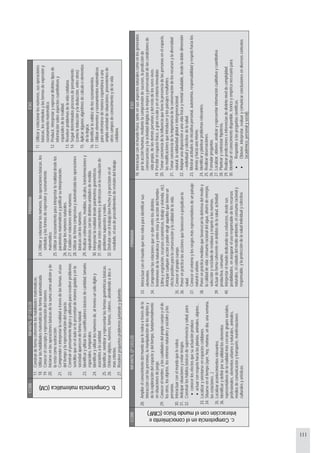 111
CCBBINFANTIL(2ºCICLO)PRIMARIAESO
b.Competenciamatemática(CM)
17.Construirdeformacoherentelashabilidadesmatemáticas.
18.Utilizarlashabilidadesmatemáticasdeformaautomatizada.
19.Conocerelconceptoyrepresentacióndelnúmero.
20.Iniciarseenlasoperacionesbásicasdelasumacomoadiciónyde
larestacomosustracción.
21.Comprendereinterpretarlarealidadatravésdelasformas,eluso
deltiempoylarepresentacióndelespacio.
22.Construirelpensamientológicoyutilizarlopararesolverproblemas
sencillosqueenelaulaselepresentandemaneraguiadayenla
sociedadaparecendeformanatural.
23.Identificaryutilizarloscuantificadoresbásicosdecantidad,tamaño,
espaciales,temporales.
24.Identificaryutilizarlosnúmerosde,almenosunsólodigitoy
asociarlosalacantidad.
25.Identificar,nombraryrepresentarlasformasgeométricasbásicas.
26.Ordenarobjetos,números,formas,colores...atendiendoadoso
máscriterios.
27.Resolverpequeñosproblemasjuntandoyquitando.
24.Utilizaryrelacionarlosnúmeros,lasoperacionesbásicas,los
símbolosylasformasdeexpresiónyrazonamiento
matemático.
25.Utilizarelrazonamientoparainterpretarlarealidaddesdelos
parámetrosmatemáticosyjustificarsuinterpretación.
26.Manejarlosnúmerosnaturales.
27.Establecerrelacionesentrenúmeros.
28.Utilizardeformacompresivayautomatizadalasoperaciones
básicasconlosnúmeros.
29.Realizarestimaciones,medidas,cálculos,transformacionesy
equivalenciasconlasdistintasunidadesdemedida.
30.Interpretarlarealidaddesdeparámetrosgeométricos.
31.Utilizarestosconocimientosydestrezasenlaresoluciónde
problemassupuestosyreales.
32.Disfrutarconeltrabajobienhechoylaprecisiónenel
resultado,elusodeprocedimientosderevisióndeltrabajo.
11.Utilizaryrelacionarlosnúmeros,susoperaciones
básicas,lossímbolosylasformasdeexpresióny
razonamientomatemático.
12.Producir,interpretaryexpresardistintostiposde
informaciónsobreaspectoscuantitativosy
espacialesdelarealidad.
13.Resolverproblemasdelavidacotidiana.
14.Seguirdeterminadosprocesosdepensamiento
(comolainducciónyladeducción,entreotros)
15.Aplicaralgunosalgoritmosdecálculooelementos
delalógica.
16.Identificarlavalidezdelosrazonamientos.
17.Utilizarelementosyrazonamientosmatemáticos
paraenfrentarsedemaneraespontáneaauna
ampliavariedaddesituaciones,provenientesde
otroscamposdeconocimientoydelavida
cotidiana.
CCBBINFANTIL(2ºCICLO)PRIMARIAESO
c.Competenciaenelconocimientoe
interacciónconelmundofísico(CIMF)
28.Ampliarelconocimientodelmundoquelerodeaatravésdela
interacciónconlaspersonas,lamanipulacióndelosobjetosy
delaexploracióndelespacioydeltiempo,fundamentalmente
ensituacionesdejuego.
29.Conocerelnombre,ylascualidadesdelpropiocuerpoyelde
losotros,losobjetos,losentornosnaturalesysocialesylas
personas.
30.Interactuarconelmundoquelerodea.
31.Anticiparsituacionesyevitarriesgos.
32.Construirloshábitosbásicosdesupervivenciaysalud,para:
•conocerlosefectosquesuactuaciónproduce
•actuarconrespetohacialasplantas,animales,objetos...
33.Localizaryorientarseenespacioscotidianos.
34.Situarseeneltiempo(ayer,hoy,mañana,undía,unasemana,
lasestaciones...)
35.Localizaracontecimientosrelevantes.
36.Identificarydefinirporsuutilidadloselementos
representativosdelarealidadmáscercana:grupossociales,
profesionales,elementosurbanosynaturales,animales,
mediosdecomunicaciónytransporte,manifestaciones
culturalesyartísticas.
33.Interactuarconelmundoquenosrodeaparaidentificarsus
elementos.
34.Comprenderlasrelacionesquesedanentrelosdistintos
fenómenosdelanaturalezayentreéstaylaaccióndelhombre
(climayvegetación,recursoseconómicos,trabajoyvivienda,etc).
Anticiparcualquieracciónypoderelegiraquellasquetienenun
efectopositivoparalaconservaciónylacalidaddelavida.
35.Conocerelpropiocuerpo.
36.Ponerenprácticalasaccionesquefavorecenoperjudicanla
salud.
37.Conocerelentornoylosrasgosmásrepresentativosdeunpaisaje
naturalourbano.
38.Ponerenprácticamedidasquefavorezcanladefensadelmedioy
lacalidaddevida:consumoracionaldelagua,ahorrodeenergía,
selecciónyrecicladoderesiduosyrespetoalasnormas.
39.Actuardeformacoherenteenámbitosdelasalud,actividad
productiva,consumo.
40.Interpretarelmundodedicandosusesfuerzos,desdesus
posibilidades,enasegurarelusoresponsabledelosrecursos
naturales,elcuidadodelmedioambiente,elconsumoracionaly
responsable,ylaproteccióndelasaludindividualycolectiva.
18.Interactuarconelmundofísico,tantoensusaspectosnaturalescomoenlosgenerados
porlaacciónhumana,mediantelacomprensióndesucesos,lapredicciónde
consecuenciasylaactividaddirigidaalamejoraypreservacióndelascondicionesde
vidapropia,delasdemáspersonasydelrestodelosseresvivos.
19.Percibirelespaciofísico,agranescalayenelentornoinmediato.
20.Tomarconcienciadelainfluenciaquetienelapresenciadelaspersonasenelespacio,
lasmodificacionesqueintroducenylospaisajesresultantes.
21.Tomarconcienciadelaimportanciadelaconservacióndelosrecursosyladiversidad
natural,lasolidaridadglobaleintergeneracional.
22.Adoptarunadisposiciónaunavidafísicaymentalsaludable,desdeladobledimensión
—individualycolectiva-delasalud.
23.Mostraractitudesdeiniciativapersonal,autonomía,responsabilidadyrespetohacialos
demásyhaciaunomismo.
24.Identificaryplantearproblemasrelevantes.
25.Realizarobservaciones.
26.Formularpreguntas.
27.Localizar,obtener,analizaryrepresentarinformacióncualitativaycuantitativa.
28.Plantearycontrastarhipótesis.
29.Realizarprediccioneseinferenciasdedistintoniveldecomplejidad.
30.Identificarelconocimientodisponible,teóricoyempíriconecesariopara:
•Responderalaspreguntascientíficas.
•Obtener,interpretar,evaluarycomunicarconclusionesendiversoscontextos
(académico,personalysocial).
 
