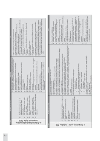 112
CCBBINFANTIL(2ºCICLO)PRIMARIAESO
d.Tratamientodelainformacióny
competenciadigital(TICD)
37.Manifestarinterésporjugarconel
ordenadoryelrestodemedios
audiovisuales.
38.Usarmecanismosdeacceso,como
encenderyapagar.
39.Usarelratónolosiconosoimprimir.
40.Buscarinformaciónabriendoycerrando
ventanas.
41.Localizaryextraer,seguirenlaces.
42.Manejarprogramassencillosycerrar.
43.Utilizarprogramassencillosdedibujopara
expresarse.
41.Buscar,localizar,organizarycomunicarinformaciónutilizandolas
tecnologíasdelainformaciónylacomunicacióncomosoporte.
42.Localizaryutilizarloselementosbásicosdelordenador.
43.Conectarlosperiféricos.
44.Realizarunmantenimientosencillo.
45.Iniciaryapagarelordenador.
46.Utilizarelsistemaoperativoparaalmacenaryrecuperar,
organizarencarpetas.
47.Usarantivirus.
48.Imprimir
49.Utilizarprocesadoresdetextos.
50.NavegarporInternet.
51.Comunicarseporcorreoelectrónico
52.Usarelchat.
53.Usardistintoslenguajes(textual,numérico,icónico,visual,gráfico
ysonoro)
54.Comprender,razonareinterpretarlainformaciónantesde
presentarla.
55.Valorarsuspropiasposibilidades.
56.Evitarlosriesgostantoenlorelativoalaccesoapáginas
inaceptablesojuegosnegativoscomoanteelpeligrode
aislamientosocial.
31.Buscar,obtener,procesarycomunicarinformación.
32.Transformarlainformaciónenconocimiento.
33.Buscar,seleccionar,registrarytrataroanalizarlainformación,
utilizandotécnicasyestrategiasdiversas.
34.Dominarlenguajesespecíficosbásicosysuspautasdedecodificación
ytransferencia,endistintassituacionesycontextos.
35.Comunicarlainformacióncondiferenteslenguajesytécnicas
específicas.
36.Procesarygestionaradecuadamenteinformaciónabundantey
compleja.
37.Resolverproblemasreales.
38.Tomardecisiones.
39.Trabajarenentornoscolaborativosampliandolosentornosde
comunicación.
40.Participarencomunidadesdeaprendizajesformaleseinformales.
41.Generarproduccionesresponsablesycreativas.
42.Identificaryresolverlosproblemashabitualesdesoftwareyhardware.
43.Hacerusohabitualdelosrecursostecnológicosdisponiblespara
resolverproblemasrealesdemodoeficiente,autónomo,responsabley
crítico.
CCBBINFANTIL(2ºCICLO)PRIMARIAESO
e.Competenciasocialyciudadana(SC)
44.Adquirirydesarrollarhabilidadesderespetoy
cumplimientodelanorma.
45.Escuchardeformaatentacuandoseles
habla.
46.Guardaruntumo
47.Presentarse.
48.Prestarayuda.
49.Compartiryrespetarlasnormasdeljuego.
50.Participarenlaelaboracióndelasnormasdel
juego.
51.Construirelcomportamientociudadanoy
democrático.
57.Comprenderlarealidadsocialenquelasevive.
58.Practicarlacooperación.
59.Practicarlaparticipación.
60.Compartirmaterialesyobjetos,comunesypersonales.
61.Colaborarenelcuidadodelosmaterialesyenlalimpiezadelentorno.
62.Participarenlaelaboracióndelasnormasdeconvivenciaycumplirlas.
63.Colaborarconloscompañerosenlaresolucióndeconflictosutilizandotécnicasdediálogo,
consensoycompromiso.
64.Participardeformacooperativaconsuscompañerosenlarealizacióndetareas.
65.Rechazardeformaactivacualquiertipodemarginaciónydiscriminación.
66.Participarenaccionessolidariashaciagruposdesfavorecidos.
67.Conocerlaorganizaciónsocial,políticayterritorialdesulocalidad,comunidadautónoma,nación
68.Conocerlosacontecimientoshistóricosmásrelevantesyrepresentativos,situándolosenel
tiempo.
Habilidadesderelaciónsocial:
69.Respetaryutilizarlasnormasdecomunicación:
•prestaratención,
•escucharalosdemás,
•pediryrespetarelturnoyeltiempodeintervención;
70.Respetaryutilizarlasnormasdecortesía:
•presentarse,saludarydespedirse,
•darlasgracias,
•pedirperdónyaceptardisculpas.
71.Conocerymostrarinterésporlosproblemasdelosotros,valorarsuslogros.
72.Pediryprestarayuda.
73.Saberdecirqueno
74.Formularquejasdeformaeducada.
44.Comprenderlarealidadsocial.
45.Participar,conviviryejercerlaciudadanía
democráticaenunasociedadplural.
46.Realizarrazonamientoscríticosydialogarpara
mejorar.
47.Entenderlapluralidadcomoenriquecimientoy
aprenderdelasdiferentesculturas.
48.Resolverconflictosconautonomía,reflexióncríticay
diálogo.
49.Respetarlosvaloresuniversales.
50.Crearprogresivamenteunsistemadevalores
propio.
51.Desarrollarlaempatía.
52.Reflexionarcríticamentesobrelosconceptosde
democracia,libertad,solidaridad,
corresponsabilidad,participaciónyciudadanía,con
particularatenciónalosderechosydeberes
reconocidosenlasdeclaracionesinternacionales,en
laConstituciónespañolayenlalegislación
autonómica.
53.Mostraruncomportamientocoherenteconlos
valores.
54.Participaractivayplenamenteenlavidacívica,
ejerciendolaciudadanía,basadaenlaconstrucción
delapazylademocracia.
 