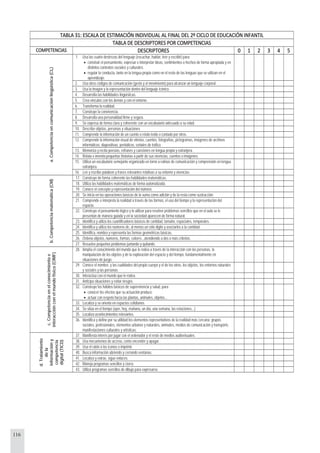 116
TABLA 31: ESCALA DE ESTIMACIÓN INDIVIDUAL AL FINAL DEL 2º CICLO DE EDUCACIÓN INFANTIL
TABLA DE DESCRIPTORES POR COMPETENCIAS
COMPETENCIAS DESCRIPTORES 0 1 2 3 4 5
1. Usa las cuatro destrezas del lenguaje (escuchar, hablar, leer y escribir) para:
• construir el pensamiento, expresar e interpretar ideas, sentimientos o hechos de forma apropiada y en
distintos contextos sociales y culturales.
• regular la conducta, tanto en la lengua propia como en el resto de las lenguas que se utilizan en el
aprendizaje.
2. Usa otros códigos de comunicación (gesto y el movimiento) para alcanzar un lenguaje corporal.
3. Usa la imagen y la representación dentro del lenguaje icónico.
4. Desarrolla las habilidades lingüísticas.
5. Crea vínculos con los demás y con el entorno.
6. Transforma la realidad.
7. Construye la convivencia.
8. Desarrolla una personalidad firme y segura.
9. Se expresa de forma clara y coherente con un vocabulario adecuado a su edad.
10. Describe objetos, personas y situaciones
11. Comprende la información de un cuento o relato leído o contado por otros.
12. Comprende la información visual de viñetas, cuentos, fotografías, pictogramas, imágenes de archivos
informáticos, diapositivas, periódicos, señales de tráfico.
13. Memoriza y recita poesías, refranes y canciones en lengua propia y extranjera.
14. Relata e inventa pequeñas historias a partir de sus vivencias, cuentos o imágenes.
15. Utiliza un vocabulario semejante organizado en torno a rutinas de comunicación y comprensión en lengua
extranjera.
a.Competenciaencomunicaciónlingüística(CL)
16. Lee y escribe palabras y frases relevantes relativas a su entorno y vivencias.
17. Construye de forma coherente las habilidades matemáticas.
18. Utiliza las habilidades matemáticas de forma automatizada.
19. Conoce el concepto y representación del número.
20. Se inicia en las operaciones básicas de la suma como adición y de la resta como sustracción.
21. Comprende e interpreta la realidad a través de las formas, el uso del tiempo y la representación del
espacio.
22. Construye el pensamiento lógico y lo utilizar para resolver problemas sencillos que en el aula se le
presentan de manera guiada y en la sociedad aparecen de forma natural.
23. Identifica y utiliza los cuantificadores básicos de cantidad, tamaño, espaciales, temporales.
24. Identifica y utiliza los números de, al menos un sólo digito y asociarlos a la cantidad.
25. Identifica, nombra y representa las formas geométricas básicas.
26. Ordena objetos, números, formas, colores...atendiendo a dos o más criterios.
b.Competenciamatemática(CM)
27. Resuelve pequeños problemas juntando y quitando.
28. Amplía el conocimiento del mundo que le rodea a través de la interacción con las personas, la
manipulación de los objetos y de la exploración del espacio y del tiempo, fundamentalmente en
situaciones de juego.
29. Conoce el nombre, y las cualidades del propio cuerpo y el de los otros, los objetos, los entornos naturales
y sociales y las personas.
30. Interactúa con el mundo que le rodea.
31. Anticipa situaciones y evitar riesgos.
32. Construye los hábitos básicos de supervivencia y salud, para:
• conocer los efectos que su actuación produce
• actuar con respeto hacia las plantas, animales, objetos...
33. Localiza y se orienta en espacios cotidianos.
34. Se sitúa en el tiempo (ayer, hoy, mañana, un día, una semana, las estaciones...)
35. Localiza acontecimientos relevantes.
c.Competenciaenelconocimientoe
interacciónconelmundofísico(CIMF)
36. Identifica y define por su utilidad los elementos representativos de la realidad más cercana: grupos
sociales, profesionales, elementos urbanos y naturales, animales, medios de comunicación y transporte,
manifestaciones culturales y artísticas.
37. Manifiesta interés por jugar con el ordenador y el resto de medios audiovisuales.
38. Usa mecanismos de acceso, como encender y apagar.
39. Usa el ratón o los iconos o imprimir.
40. Busca información abriendo y cerrando ventanas.
41. Localiza y extrae, sigue enlaces.
42. Maneja programas sencillos y cierra.
d.Tratamiento
dela
informacióny
competencia
digital(TICD)
43. Utiliza programas sencillos de dibujo para expresarse.
 