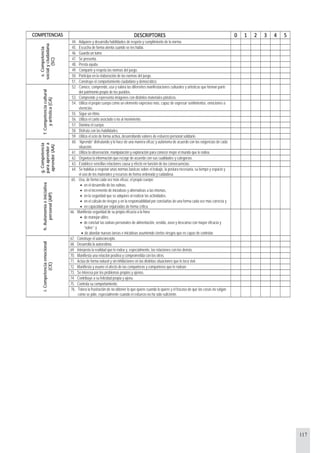 117
COMPETENCIAS DESCRIPTORES 0 1 2 3 4 5
44. Adquiere y desarrolla habilidades de respeto y cumplimiento de la norma.
45. Escucha de forma atenta cuando se les habla.
46. Guarda un tumo
47. Se presenta.
48. Presta ayuda.
49. Comparte y respeta las normas del juego.
50. Participa en la elaboración de las normas del juego.
e.Competencia
socialyciudadana
(SC)
51. Construye el comportamiento ciudadano y democrático.
52. Conoce, comprende, usa y valora las diferentes manifestaciones culturales y artísticas que forman parte
del patrimonio propio de los pueblos.
53. Comprende y representa imágenes con distintos materiales plásticos.
54. Utiliza el propio cuerpo como un elemento expresivo más, capaz de expresar sentimientos, emociones o
vivencias.
55. Sigue un ritmo.
56. Utiliza el canto asociado o no al movimiento.
57. Domina el cuerpo
58. Disfruta con las habilidades.
f.Competenciacultural
yartística(CA)
59. Utiliza el ocio de forma activa, desarrollando valores de esfuerzo personal solidario.
60. “Aprende” disfrutando y lo hace de una manera eficaz y autónoma de acuerdo con las exigencias de cada
situación.
61. Utiliza la observación, manipulación y exploración para conocer mejor el mundo que le rodea.
62. Organiza la información que recoge de acuerdo con sus cualidades y categorías.
63. Establece sencillas relaciones causa y efecto en función de las consecuencias.
g.Competencia
paraaprendera
aprender(AA)
64. Se habitúa a respetar unas normas básicas sobre el trabajo, la postura necesaria, su tiempo y espacio y
el uso de los materiales y recursos de forma ordenada y cuidadosa.
65. Usa, de forma cada vez más eficaz, el propio cuerpo:
• en el desarrollo de las rutinas,
• en el incremento de iniciativas y alternativas a las mismas,
• en la seguridad que se adquiere al realizar las actividades,
• en el cálculo de riesgos y en la responsabilidad por concluirlas de una forma cada vez más correcta y
• en capacidad por enjuiciadas de forma crítica.
h.Autonomíaeiniciativa
personal(AIP)
66. Manifiesta seguridad de su propia eficacia a la hora:
• de manejar útiles;
• de concluir las rutinas personales de alimentación, vestido, aseo y descanso con mayor eficacia y
“solos”; y
• de abordar nuevas tareas e iniciativas asumiendo ciertos riesgos que es capaz de controlar.
67. Construye el autoconcepto.
68. Desarrolla la autoestima.
69. Interpreta la realidad que le rodea y, especialmente, las relaciones con los demás.
70. Manifiesta una relación positiva y comprometida con los otros.
71. Actúa de forma natural y sin inhibiciones en las distintas situaciones que le toca vivir.
72. Manifiesta y asume el afecto de las compañeras y compañeros que le rodean.
73. Se interesa por los problemas propios y ajenos.
74. Contribuye a su felicidad propia y ajena.
75. Controla su comportamiento.
i.Competenciaemocional
(CE)
76. Tolera la frustración de no obtener lo que quiere cuando lo quiere y el fracaso de que las cosas no salgan
como se pide, especialmente cuando el esfuerzo no ha sido suficiente.
 
