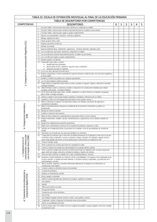 118
TABLA 32: ESCALA DE ESTIMACIÓN INDIVIDUAL AL FINAL DE LA EDUCACIÓN PRIMARIA
TABLA DE DESCRIPTORES POR COMPETENCIAS
COMPETENCIAS DESCRIPTORES 0 1 2 3 4 5
1. Escuchar, hablar, conversar para representar, interpretar y comprender la realidad.
2. Escuchar, hablar, conversar para construir el pensamiento (pensar es hablar con uno mismo)
3. Escuchar, hablar, conversar para regular su propio comportamiento.
4. Expresar sus pensamientos, emociones, vivencias y opiniones;
5. Dialogar; organizar las ideas;
6. Formar un juicio crítico y ético;
7. Preparar y presentar un discurso;
8. Disfrutar escuchando.
9. Expresar oralmente ideas, sentimientos, experiencias.., de forma coherente, ordenada y clara;
10. Leer y escribir para representar, interpretar y comprender la realidad.
11. Leer y escribir para construir el pensamiento (pensar es hablar con uno mismo)
12. Leer y escribir para regular su propio comportamiento.
13. Disfrutar leyendo o escribiendo.
14. Comprender textos orales y escritos:
• identificando ideas principales,
• diferenciando hechos y opiniones, aspectos reales y fantásticos
• interpretar mensajes no explícitos;
15. Leer en voz alta y silenciosa de forma eficaz;
16. Realizar composiciones escritas respetando los aspectos formales y el tipo de texto, con corrección ortográfica y
de forma legible;
17. Identificar y clasificar las palabras por categorías gramaticales.
18. Leer de forma habitual y disfrutar leyendo;
19. Seguir órdenes y comprender textos orales y escritos asociados a imágenes, objetos y situaciones conocidas
en lengua extranjera;
20. Utilizar fórmulas sociales y estructuras sencillas en situaciones de comunicación simuladas para saludar,
preguntar, pedir ayuda... en lengua extranjera;
21. Leer de forma adecuada textos cortos, sencillos, adaptados a su edad e intereses y responder a preguntas
sobre lo leído, en lengua extranjera;
22. Valorar y respetar el uso de otras lenguas españolas y extranjeras e interesarse por su cultura;
a.Competenciaencomunicaciónlingüística(CL)
23. Identificar y evitar el uso del lenguaje para discriminar a otros (sexista, racista...).
24. Utilizar y relacionar los números, las operaciones básicas, los símbolos y las formas de expresión y
razonamiento matemático.
25. Utilizar el razonamiento para interpretar la realidad desde los parámetros matemáticos y justificar su
interpretación.
26. Manejar los números naturales.
27. Establecer relaciones entre números.
28. Utilizar de forma compresiva y automatizada las operaciones básicas con los números.
29. Realizar estimaciones, medidas, cálculos, transformaciones y equivalencias con las distintas unidades de
medida.
30. Interpretar la realidad desde parámetros geométricos.
31. Utilizar estos conocimientos y destrezas en la resolución de problemas supuestos y reales.
b.Competenciamatemática
(CM)
32. Disfrutar con el trabajo bien hecho y la precisión en el resultado, el uso de procedimientos de revisión del
trabajo.
33. Interactuar con el mundo que nos rodea para identificar sus elementos.
34. Comprender las relaciones que se dan entre los distintos fenómenos de la naturaleza y entre ésta y la acción
del hombre (clima y vegetación, recursos económicos, trabajo y vivienda, etc). Anticipar cualquier acción y
poder elegir aquellas que tienen un efecto positivo para la conservación y la calidad de la vida.
35. Conocer el propio cuerpo.
36. Poner en práctica las acciones que favorecen o perjudican la salud.
37. Conocer el entorno y los rasgos más representativos de un paisaje natural o urbano.
38. Poner en práctica medidas que favorezcan la defensa del medio y la calidad de vida: consumo racional del
agua, ahorro de energía, selección y reciclado de residuos y respeto a las normas.
39. Actuar de forma coherente en ámbitos de la salud, actividad productiva, consumo.
c.Competenciaenel
conocimientoeinteracción
conelmundofísico(CIMF)
40. Interpretar el mundo dedicando sus esfuerzos, desde sus posibilidades, en asegurar el uso responsable de los
recursos naturales, el cuidado del medio ambiente, el consumo racional y responsable, y la protección de la
salud individual y colectiva.
41. Buscar, localizar, organizar y comunicar información utilizando las tecnologías de la información y la
comunicación como soporte.
42. Localizar y utilizar los elementos básicos del ordenador.
43. Conectar los periféricos.
44. Realizar un mantenimiento sencillo.
45. Iniciar y apagar el ordenador.
46. Utilizar el sistema operativo para almacenar y recuperar, organizar en carpetas.
47. Usar antivirus.
48. Imprimir
49. Utilizar procesadores de textos.
50. Navegar por Internet.
51. Comunicarse por correo electrónico
52. Usar el chat.
53. Usar distintos lenguajes (textual, numérico, icónico, visual, gráfico y sonoro)
54. Comprender, razonar e interpretar la información antes de presentarla.
55. Valorar sus posibilidades (del niño)
d.Tratamientodelainformacióny
competenciadigital(TICD)
56. Evitar los riesgos tanto en lo relativo al acceso a páginas inaceptables o juegos negativos como ante el peligro
de aislamiento social.
 