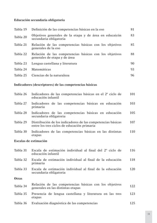 11
Educación secundaria obligatoria
Tabla 19 Deﬁnición de las competencias básicas en la eso 81
Tabla 20
Objetivos generales de la etapa y de área en educaicón
secundaria obligatoria
83
Tabla 21 Relación de las competencias básicas con los objetivos
generales de la eso
85
Tabla 22 Relación de las competencias básicas con los objetivos
generales de etapa y de área
88
Tabla 23 Lengua castellana y literatura 90
Tabla 24 Matemáticas 93
Tabla 25 Ciencias de la naturaleza 96
Indicadores (descriptores) de las competencias básicas
Tabla 26 Indicadores de las competencias básicas en el 2º ciclo de
educación infantil
101
Tabla 27 Indicadores de las competencias básicas en educación
primaria
103
Tabla 28 Indicadores de las competencias básicas en educación
secundaria obligatoria
105
Tabla 29 Distribución de los indicadores de las competencias básicas
entre los tres ciclos de educación primaria
107
Tabla 30 Indicadores de las competencias básicas en las distintas
etapas
110
Escalas de estimación
Tabla 31 Escala de estimación individual al ﬁnal del 2º ciclo de
educación infantil
116
Tabla 32 Escala de estimación individual al ﬁnal de la educación
primaria
118
Tabla 33 Escala de estimación individual al ﬁnal de la educación
secundaria obligatoria
120
Otras
Tabla 34
Relación de las competencias básicas con los objetivos
generales en las distintas etapas
122
Tabla 35 Presencia de lengua castellana y literatura en las tres
etapas
123
Tabla 36 Evaluación diagnóstica de las competencias 125
 