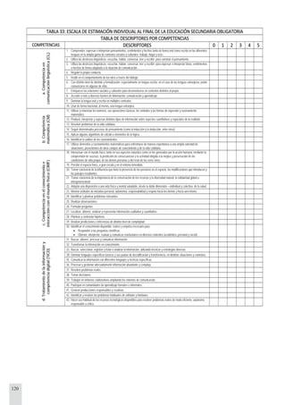 120
TABLA 33: ESCALA DE ESTIMACIÓN INDIVIDUAL AL FINAL DE LA EDUCACIÓN SECUNDARIA OBLIGATORIA
TABLA DE DESCRIPTORES POR COMPETENCIAS
COMPETENCIAS DESCRIPTORES 0 1 2 3 4 5
1. Comprender, expresar e interpretar pensamientos, sentimientos y hechos tanto de forma oral como escrita en las diferentes
lenguas en la amplia gama de contextos sociales y culturales -trabajo, hogar y ocio-.
2. Utiliza las destrezas lingüísticas- escuchar, hablar, conversar, leer y escribir- para construir el pensamiento.
3. Utiliza las destrezas lingüísticas- escuchar, hablar, conversar, leer y escribir- para expresar e interpretar ideas, sentimientos
o hechos de forma adaptada a la situación de comunicación.
4. Regular la propia conducta.
5. Incidir en el comportamiento de los otros a través del diálogo.
6. Con distinto nivel de dominio y formalización -especialmente en lengua escrita- en el caso de las lenguas extranjeras, poder
comunicarse en algunas de ellas.
7. Enriquecer las relaciones sociales y culturales para desenvolverse en contextos distintos al propio.
8. Acceder a más y diversas fuentes de información, comunicación y aprendizaje.
9. Dominar la lengua oral y escrita en múltiples contextos.
a.Competenciaen
comunicaciónlingüística(CL)
10. Usar de forma funcional, al menos, una lengua extranjera.
11. Utilizar y relacionar los números, sus operaciones básicas, los símbolos y las formas de expresión y razonamiento
matemático.
12. Producir, interpretar y expresar distintos tipos de información sobre aspectos cuantitativos y espaciales de la realidad.
13. Resolver problemas de la vida cotidiana.
14. Seguir determinados procesos de pensamiento (como la inducción y la deducción, entre otros)
15. Aplicar algunos algoritmos de cálculo o elementos de la lógica.
16. Identificar la validez de los razonamientos.
b.Competencia
matemática(CM)
17. Utilizar elementos y razonamientos matemáticos para enfrentarse de manera espontánea a una amplia variedad de
situaciones, provenientes de otros campos de conocimiento y de la vida cotidiana.
18. Interactuar con el mundo físico, tanto en sus aspectos naturales como en los generados por la acción humana, mediante la
comprensión de sucesos, la predicción de consecuencias y la actividad dirigida a la mejora y preservación de las
condiciones de vida propia, de las demás personas y del resto de los seres vivos.
19. Percibir el espacio físico, a gran escala y en el entorno inmediato.
20. Tomar conciencia de la influencia que tiene la presencia de las personas en el espacio, las modificaciones que introducen y
los paisajes resultantes.
21. Tomar conciencia de la importancia de la conservación de los recursos y la diversidad natural, la solidaridad global e
intergeneracional.
22. Adoptar una disposición a una vida física y mental saludable, desde la doble dimensión —individual y colectiva- de la salud.
23. Mostrar actitudes de iniciativa personal, autonomía, responsabilidad y respeto hacia los demás y hacia uno mismo.
24. Identificar y plantear problemas relevantes.
25. Realizar observaciones.
26. Formular preguntas.
27. Localizar, obtener, analizar y representar información cualitativa y cuantitativa.
28. Plantear y contrastar hipótesis.
29. Realizar predicciones e inferencias de distinto nivel de complejidad.
c.Competenciaenelconocimientoe
interacciónconelmundofísico(CIMF)
30. Identificar el conocimiento disponible, teórico y empírico necesario para:
• Responder a las preguntas científicas.
• Obtener, interpretar, evaluar y comunicar conclusiones en diversos contextos (académico, personal y social).
31. Buscar, obtener, procesar y comunicar información.
32. Transformar la información en conocimiento.
33. Buscar, seleccionar, registrar y tratar o analizar la información, utilizando técnicas y estrategias diversas.
34. Dominar lenguajes específicos básicos y sus pautas de decodificación y transferencia, en distintas situaciones y contextos.
35. Comunicar la información con diferentes lenguajes y técnicas específicas.
36. Procesar y gestionar adecuadamente información abundante y compleja.
37. Resolver problemas reales.
38. Tomar decisiones.
39. Trabajar en entornos colaborativos ampliando los entornos de comunicación.
40. Participar en comunidades de aprendizaje formales e informales.
41. Generar producciones responsables y creativas.
42. Identificar y resolver los problemas habituales de software y hardware.
d.Tratamientodelainformacióny
competenciadigital(TICD)
43. Hacer uso habitual de los recursos tecnológicos disponibles para resolver problemas reales de modo eficiente, autónomo,
responsable y critico.
 