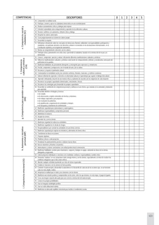 121
COMPETENCIAS DESCRIPTORES 0 1 2 3 4 5
44. Comprender la realidad social.
45. Participar, convivir y ejercer la ciudadanía democrática en una sociedad plural.
46. Realizar razonamientos críticos y dialogar para mejorar.
47. Entender la pluralidad como enriquecimiento y aprender de las diferentes culturas.
48. Resolver conflictos con autonomía, reflexión crítica y diálogo.
49. Respetar los valores universales.
50. Crear progresivamente un sistema de valores propio.
51. Desarrollar la empatía.
52. Reflexionar críticamente sobre los conceptos de democracia, libertad, solidaridad, corresponsabilidad, participación y
ciudadanía, con particular atención a los derechos y deberes reconocidos en las declaraciones internacionales, en la
Constitución española y en la legislación autonómica.
53. Mostrar un comportamiento coherente con los valores.
e.Competenciasocialy
ciudadana(SC)
54. Participar activa y plenamente en la vida cívica, ejerciendo la ciudadanía, basada en la construcción de la paz y la
democracia.
55. Conocer, comprender, apreciar y valorar críticamente diferentes manifestaciones culturales y artísticas.
56. Utilizar las manifestaciones culturales y artísticas como fuente de enriquecimiento y disfrute y considerarlas como parte del
patrimonio de los pueblos.
57. Manifestar habilidades de pensamiento divergente y convergente para expresarse y comunicarse.
58. Percibir, comprender y enriquecerse con el mundo del arte y de la cultura.
59. Reconocer y respetar el patrimonio cultural.
60. Contextualizar la mentalidad social y las corrientes artísticas, literarias, musicales, y estéticas coetáneas.
f.Competencia
culturalyartística
(CA)
61. Valorar la libertad de expresión, el derecho a la diversidad cultural y el aprendizaje que supone el diálogo intercultural.
62. “Aprender’ disfrutando y hacerlo de una manera eficaz y autónoma de acuerdo con las exigencias de cada situación.
63. Reconocer sus propias capacidades (intelectuales, emocionales, físicas)
64. Reconocer las estrategias para desarrollar las propias capacidades.
65. Desarrollar un sentimiento de competencia personal y confianza en uno mismo, que redunda en la curiosidad y motivación
para aprender.
66. Desarrollar distintas estrategias y técnicas:
• de estudio,
• de observación y registro sistemático de hechos y relaciones,
• de trabajo cooperativo y por proyectos,
• de resolución de problemas,
• de planificación y organización de actividades y tiempos.
• de búsqueda y tratamiento de la información.
67. Manifestar capacidad para autoevaluarse y autorregularse,
68. Manifestar responsabilidad y compromiso personal.
69. Administrar el esfuerzo.
70. Aceptar los errores.
g.Competenciaparaaprenderaaprender
(AA)
71. Aprender de y con los demás.
72. Manifestar seguridad al realizar las actividades.
73. Manifestar seguridad en el cálculo de riesgos.
74. Responsabilizarse por concluir las actividades de una forma correcta.
75. Manifestar capacidad por enjuiciar las iniciativas y alternativas de forma crítica.
76. Transformar las ideas en acciones.
77. Proponer objetivos.
78. Planificar y llevar a cabo proyectos.
79. Reelaborar los planteamientos previos o elaborar nuevas ideas.
80. Buscar soluciones y llevarlas a la práctica.
81. Autoevaluarse y extraer conclusiones con actitud positiva hacia la innovación.
82. Manifestar habilidades sociales para relacionarse, cooperar y trabajar en equipo, valorando las ideas de los demás,
dialogando y negociando.
h.Autonomíaeiniciativa
personal(AIP)
83. Liderar proyectos individuales o colectivos con creatividad, confianza, responsabilidad y sentido crítico.
84. Demostrar “madurez” en sus actuaciones tanto consigo mismo y con los demás, especialmente a la hora de resolver los
conflictos (“disgustos’) que el día a día le ofrece.
85. Abordar cualquier actividad asumiendo sus retos de forma responsable.
86. Establecer relaciones con los demás de forma positiva.
87. Construir el autoconcepto y desarrollar la autoestima en el desarrollo de cada una de las acciones que, en un horizonte
cada vez más amplio, realiza.
88. Interpretar la realidad que le rodea y las relaciones con los demás.
89. Manifiesta una relación positiva y comprometida con los otros, entre los que destaca, en esta etapa, el grupo de iguales.
90. Crear una imagen corporal adecuada para una correcta construcción del autoconcepto.
91. Conocer las propias posibilidades.
92. Usar un lenguaje autodirigido positivo.
93. Usar un estilo atribucional realista.
i.Competenciaemocional(CE)
94. Manifestar un adecuado equilibrio emocional para facilitar el rendimiento escolar.
 