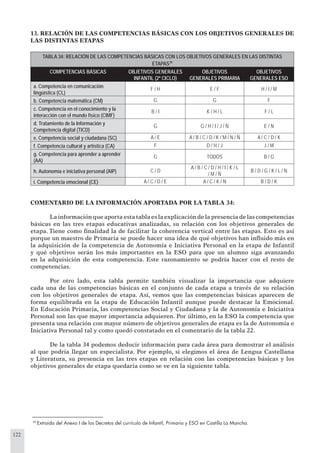 122
13. RELACIÓN DE LAS COMPETENCIAS BÁSICAS CON LOS OBJETIVOS GENERALES DE
LAS DISTINTAS ETAPAS
TABLA 34: RELACIÓN DE LAS COMPETENCIAS BÁSICAS CON LOS OBJETIVOS GENERALES EN LAS DISTINTAS
ETAPAS39
COMPETENCIAS BÁSICAS OBJETIVOS GENERALES
INFANTIL (2º CICLO)
OBJETIVOS
GENERALES PRIMARIA
OBJETIVOS
GENERALES ESO
a. Competencia en comunicación
lingüística (CL)
F / H E / F H / I / M
b. Competencia matemática (CM) G G F
c. Competencia en el conocimiento y la
interacción con el mundo físico (CIMF)
B / I K / H / L F / L
d. Tratamiento de la Información y
Competencia digital (TICD)
G G / H / I / J / Ñ E / N
e. Competencia social y ciudadana (SC) A / E A / B / C / D / K / M / N / Ñ A / C / D / K
f. Competencia cultural y artística (CA) F D / H / J J / M
g. Competencia para aprender a aprender
(AA)
G TODOS B / G
h. Autonomía e iniciativa personal (AIP) C / D
A / B / C / D / H / I / K / L
/ M / Ñ
B / D / G / K / L / N
i. Competencia emocional (CE) A / C / D / E A / C / K / N B / D / K
COMENTARIO DE LA INFORMACIÓN APORTADA POR LA TABLA 34:
La información que aporta esta tabla es la explicación de la presencia de las competencias
básicas en las tres etapas educativas analizadas, su relación con los objetivos generales de
etapa. Tiene como ﬁnalidad la de facilitar la coherencia vertical entre las etapas. Esto es así
porque un maestro de Primaria se puede hacer una idea de qué objetivos han inﬂuido más en
la adquisición de la competencia de Autonomía e Iniciativa Personal en la etapa de Infantil
y qué objetivos serán los más importantes en la ESO para que un alumno siga avanzando
en la adquisición de esta competencia. Este razonamiento se podría hacer con el resto de
competencias.
Por otro lado, esta tabla permite también visualizar la importancia que adquiere
cada una de las competencias básicas en el conjunto de cada etapa a través de su relación
con los objetivos generales de etapa. Así, vemos que las competencias básicas aparecen de
forma equilibrada en la etapa de Educación Infantil aunque puede destacar la Emocional.
En Educación Primaria, las competencias Social y Ciudadana y la de Autonomía e Iniciativa
Personal son las que mayor importancia adquieren. Por último, en la ESO la competencia que
presenta una relación con mayor número de objetivos generales de etapa es la de Autonomía e
Iniciativa Personal tal y como quedó constatado en el comentario de la tabla 22.
De la tabla 34 podemos deducir información para cada área para demostrar el análisis
al que podría llegar un especialista. Por ejemplo, si elegimos el área de Lengua Castellana
y Literatura, su presencia en las tres etapas en relación con las competencias básicas y los
objetivos generales de etapa quedaría como se ve en la siguiente tabla.
39
Extraida del Anexo I de los Decretos del currículo de Infantil, Primaria y ESO en Castilla La Mancha.
 