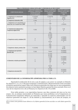 123
COMENTARIO DE LA INFORMACIÓN APORTADA POR LA TABLA 35:
Siguiendo la indicación de la nota a pie de página y por poner un ejemplo en Infantil,
los objetivos 1, 2, 3, 4 y 5 del área Lenguajes: Comunicación y Representación están asociados
al objetivo general de etapa F. Hay otros objetivos generales de etapa que no van acompañados
de números entre paréntesis porque no hay algún objetivo general de área asociado. Este es el
caso de los objetivos F, G o K en Primaria; los objetivos F, K o N en ESO.
Esta tabla permite a un especialista hacerse una idea conjunta del área en las tres
etapas. Así, un alumno matriculado en Primaria que tiene problemas en la Competencia en
Comunicación Lingüística debería ser reforzado y apoyado en aspectos relacionados con los
objetivos generales de etapa F y H de Infantil y, concretamente, en el área de Lengua, en
TABLA 35: PRESENCIA DE LENGUA CASTELLANA Y LITERATURA EN LAS TRES ETAPAS40
COMPETENCIAS BÁSICAS
OBJETIVOS GENERALES
LENGUAJES: COMUNICACIÓN
Y REPRESENTACIÓN
(2º CICLO INFANTIL)
OBJETIVOS GENERALES
LENGUA CASTELLANA Y
LITERATURA
PRIMARIA
OBJETIVOS GENERALES
LENGUA CASTELLANA Y
LITERATURA
ESO
a. Competencia en comunicación
lingüística (CL)
F (1/2/3/4/5)
H (3/4)
E (3/4/5/7/9)
F
H (1/2/3/4/5/6/7)
I (8/10)
M (7/9)
b. Competencia matemática (CM) G (3/6) G F
c. Competencia en el conocimiento y la
interacción con el mundo físico (CIMF)
B
I
K
H (8)
L
F
L (TODOS)
d. Tratamiento de la Información y
Competencia digital (TICD)
G (3/6)
G
H (8)
I (6)
J
Ñ (5)
E (6)
N
e. Competencia social y ciudadana (SC)
A
E
A (1/2/3)
B (1/2/5)
C (1/2/8)
D (8)
K
M (1/2)
N
Ñ (5)
A (TODOS)
C (TODOS)
D (TODOS)
K
f. Competencia cultural y artística (CA) F (1/2/3/4/5)
D (8)
H (8)
J
J (7/8)
M (7/9)
g. Competencia para aprender a
aprender (AA)
G (3/6) TODOS
B (TODOS)
G (TODOS)
h. Autonomía e iniciativa personal (AIP)
C
D
A (1/2/3)
B (1/2/5)
C (1/2/8)
D (8)
H (8)
I (6)
K
L
M (1/2)
Ñ (5)
B (TODOS)
D (TODOS)
G (TODOS)
K
L (TODOS)
N
i. Competencia emocional (CE)
A
C
D
E
A (1/2/3)
C (1/2/8)
K
N
B (TODOS)
D (TODOS)
K
40 Los números entre paréntesis hacen referencia a los objetivos generales de área asociados con cada objetivo general de
etapa.
 