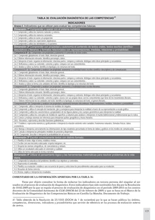 125
COMENTARIO DE LA INFORMACIÓN APORTADA POR LA TABLA 36:
Tiene por objeto consultar la forma de redactar los indicadores en tercera persona del singular al ser
usados en el proceso de evaluación de diagnóstico. Estos indicadores han sido sustituidos hoy día por la Resolución
de 18-02-2009 por la que se regula el proceso de evaluación de diagnóstico en el periodo 2009-2011 en los centros
docentes de la Comunidad Autónoma de CLM (DOCM del 23 de febrero de 2009) y que se basa en el Marco de la
Evaluación de Diagnóstico de las Competencias Básicas en Castilla La Mancha. Documento de Trabajo.
TABLA 36: EVALUACIÓN DIAGNÓSTICA DE LAS COMPETENCIAS 41
INDICADORES
Anexo I. Indicadores que se utilizan para evaluar las competencias básicas.
Dimensión 1ª Comprender y operar con el sistema numérico.
1.1. Comprende y utiliza los números naturales y enteros.
1.2. Comprende y utiliza los números racionales.
1.3. Comprende y utiliza la razón y la proporción.
1.4. Comprende y utiliza las expresiones algebraicas.
1.5. Comprende y utiliza las identidades y ecuaciones.
Dimensión 2ª Comprender con propiedad y autonomía el contenido de textos orales; textos escritos científico-
descriptivos y literarios; y formatos relacionados con representaciones, medidas, relaciones y probabilidad.
Competencia N° 2a. Comprender con propiedad y autonomía el contenido de textos orales.
2a.1. Comprende globalmente el texto: titulo, intención general...
2a.2 Obtiene información relevante: Identifica personajes, datos...
2a.3. Interpreta el texto: organiza la información; relaciona partes; compara y contrasta; distingue entre ideas principales y secundarias.
2a.4. Reflexiona y valora su contenido: comenta y opina; compara con sus conocimientos.
2a.5. Analiza y valora su forma: identifica la tipología y la estructura del texto.
Competencia N° 2b. Comprender y analizar con propiedad, autonomía y creatividad textos escritos científico- descriptivos y de comunicación.
2b.1. Comprende globalmente el texto: titulo, intención general...
2b.2 Obtiene información relevante: Identifica personajes, datos...
2b.3. Interpreta el texto: organiza la información: relaciona partes; compara y contrasta; distingue entre ideas principales y secundarias.
2b.4. Reflexiona y valore su contenido: comenta y opina; compara con sus conocimientos...
2b.5. Analiza y valora la forma y las unidades del texto: identifica la tipología y la estructura del texto.
Competencia N° 2c. Comprender y analizar con propiedad, autonomía y creatividad textos escritos literarios.
2c.1. Comprende globalmente el texto: titulo, intención general...
2c.2. Obtiene información relevante: Identifica personajes, datos...
2c.3. lnterpreta el texto: organiza la información; relaciona partes; compara y contrasta; distingue entre ideas principales y secundarias.
2c.4. Reflexiona y valore su contenido: comenta y opina; asocia con sus propias ideas con los conocimientos que tiene de los movimientos literario...
2c.5. Obtiene información de las unidades del texto: identifica la tipología, la estructura del texto, el género literario...
Competencia N° 2d. Comprender y analizar con propiedad y autonomía formatos discontinuos: Representaciones, medidas, relaciones y probabilidad
2d.1. Comprende, utiliza e interpreta el sistema de medidas de ángulos.
2d.2 Comprende y utiliza el concepto de translación, giro y semejanza para interpretar la realidad a través de su representación a escala gráfica.
2d.3. Comprende y utiliza las características y propiedades de las figuras planas y los cuerpos geométricos para interpretar la realidad.
2d.4. Comprende y utiliza los conceptos de medida de superficie y volumen para analizar e interpretar el mundo bidimensional y tridimensional que le rodea.
2d.5 Conoce y maneja sistemas de referencia para interpretar puntos geográficos y husos horarios.
2d.6.- Reconoce, representa y describe funciones polinómicas.
2d.7. Establece, representa numérica y gráficamente e interpreta la relación existente entre variables: fenómenos naturales, fórmulas físicas, datos
económicos.
2d.8. Maneja e interpreta correctamente las informaciones de tipo estadístico presentada en forma de tablas y gráficos en los medios de comunicación.
2d.9. Calcula e interpreta las principales medidas de posición y dispersión.
2d.10. Comprende, describe e interpreta la probabilidad de un suceso.
Dimensión 3ª Escribir correctamente textos con distinto formato.
3.1. Planifica el texto: elige el tema, establece metas,
3.2. Escribe con una mecánica adecuada: respeta márgenes, etc.
3.3. Respeta las normas ortográficas, de concordancia y sintaxis.
3,4. Utiliza un vocabulario adecuado en extensión y cualidad.
3.5. Utiliza de forma adecuada la técnica narrativa.
Dimensión 4ª Utilizar el pensamiento lógico y las herramientas matemáticas para resolver problemas de la vida
diaria.
4.1. Comprende la naturaleza del problema: identifica sus objetivos y contenidos.
4.2. Representa el contenido.
4.3. Planifica su resolución: establece una secuencia de pasos y selecciona los procedimientos adecuados para su resolución.
4.4. Resuelve de forma correcta.
4.5. Revisa, explica e interpreta los resultados.
41 Tabla obtenida de la Resolución de 25-10-05 (DOCM de 1 de noviembre) por la que se hacen públicos los ámbitos,
competencias, dimensiones, indicadores y procedimientos que servirán de referencia en los procesos de evaluación externa
de centros.
 