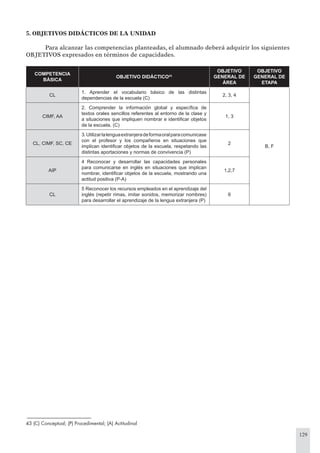 129
5. OBJETIVOS DIDÁCTICOS DE LA UNIDAD
Para alcanzar las competencias planteadas, el alumnado deberá adquirir los siguientes
OBJETIVOS expresados en términos de capacidades.
COMPETENCIA
BÁSICA
OBJETIVO DIDÁCTICO43
OBJETIVO
GENERAL DE
ÁREA
OBJETIVO
GENERAL DE
ETAPA
CL
1. Aprender el vocabulario básico de las distintas
dependencias de la escuela (C)
2, 3, 4
B, F
CIMF, AA
2. Comprender la información global y especíﬁca de
textos orales sencillos referentes al entorno de la clase y
a situaciones que impliquen nombrar e identiﬁcar objetos
de la escuela. (C)
1, 3
CL, CIMF, SC, CE
3.Utilizarlalenguaextranjeradeformaoralparacomunicase
con el profesor y los compañeros en situaciones que
implican identiﬁcar objetos de la escuela, respetando las
distintas aportaciones y normas de convivencia (P)
2
AIP
4 Reconocer y desarrollar las capacidades personales
para comunicarse en inglés en situaciones que implican
nombrar, identiﬁcar objetos de la escuela, mostrando una
actitud positiva (P-A)
1,2,7
CL
5 Reconocer los recursos empleados en el aprendizaje del
inglés (repetir rimas, imitar sonidos, memorizar nombres)
para desarrollar el aprendizaje de la lengua extranjera (P)
6
43 (C) Conceptual; (P) Procedimental; (A) Actitudinal
 