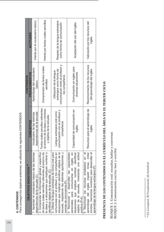 130
PRESENCIADELOSCONTENIDOSENELCURRÍCULODELÁREAENELTERCERCICLO:
BLOQUE1.Comunicaciónoral:escuchar,hablaryconversar.
BLOQUE2.Comunicaciónescrita:leeryescribir.
6.CONTENIDOS
Paraconseguirlosobjetivosanteriores,seutilizaránlossiguientesCONTENIDOS.
CONTENIDOS
OBJETIVOSDIDÁCTICOS45
CONCEPTOSPROCEDIMIENTOSACTITUDES
1.Aprenderelvocabulariobásicodelasdistintas
dependenciasdelaescuela(C)
Vocabulariodelasdistintas
dependenciasdelaescuela
Aprendizajedelvocabulario
básico
Interésporelvocabulariobásico
2.Comprenderlainformaciónglobalyespecífica
detextosoralessencillosreferentesalentornode
laclaseyasituacionesqueimpliquennombrare
identificarobjetosdelaescuela.(C)
Textosoralessencillosreferentes
alentornodelaclaseynombres
yobjetosdelaescuela.
Comprensióndetextosorales
sencillos
Interésportextosoralessencillos
3.Utilizarlalenguaextranjeradeformaoralpara
comunicaseconelprofesoryloscompañerosen
situacionesqueimplicanidentificarobjetosdela
escuela,respetandolasdistintasaportacionesy
normasdeconvivencia(P)
Lenguaextranjeraoralcomo
comunicaciónconelprofesory
compañeros
Utilizacióndelalengua
extranjeracomoformade
comunicaciónentreelprofesory
loscompañeros
Respetodelalenguaextranjera
comoformadecomunicación
4Reconocerydesarrollarlascapacidades
personalesparacomunicarseeninglésen
situacionesqueimplicannombrar,identificar
objetosdelaescuela,mostrandounaactitud
positiva(P-A)
Capacidaddecomunicaciónen
inglés
Comunicacióneningléspara
diversassituaciones
Aceptacióndelusodelinglés
5Reconocerlosrecursosempleadosenel
aprendizajedelinglés(repetirrimas,imitar
sonidos,memorizarnombres)paradesarrollarel
aprendizajedelalenguaextranjera(P)
Recursosparaelaprendizajede
inglés
Reconocimientodelosrecursos
delaprendizajedelinglés
Valoraciónporlosrecursosdel
inglés
44
(C)Conceptual;(P)Procedimental;(A)Actitudinal
44
 
