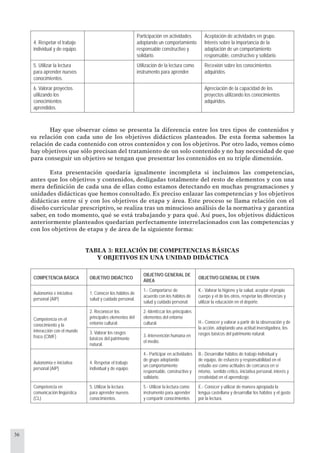 36
4. Respetar el trabajo
individual y de equipo.
Participación en actividades
adoptando un comportamiento
responsable constructivo y
solidario.
Aceptación de actividades en grupo.
Interés sobre la importancia de la
adaptación de un comportamiento
responsable, constructivo y solidario.
5. Utilizar la lectura
para aprender nuevos
conocimientos.
Utilización de la lectura como
instrumento para aprender.
Reﬂexión sobre los conocimientos
adquiridos.
6. Valorar proyectos
utilizando los
conocimientos
aprendidos.
Apreciación de la capacidad de los
proyectos utilizando los conocimientos
adquiridos.
Hay que observar cómo se presenta la diferencia entre los tres tipos de contenidos y
su relación con cada uno de los objetivos didácticos planteados. De esta forma sabemos la
relación de cada contenido con otros contenidos y con los objetivos. Por otro lado, vemos cómo
hay objetivos que sólo precisan del tratamiento de un solo contenido y no hay necesidad de que
para conseguir un objetivo se tengan que presentar los contenidos en su triple dimensión.
Esta presentación quedaría igualmente incompleta si incluimos las competencias,
antes que los objetivos y contenidos, desligadas totalmente del resto de elementos y con una
mera deﬁnición de cada una de ellas como estamos detectando en muchas programaciones y
unidades didácticas que hemos consultado. Es preciso enlazar las competencias y los objetivos
didácticas entre sí y con los objetivos de etapa y área. Este proceso se llama relación con el
diseño curricular prescriptivo, se realiza tras un minucioso análisis de la normativa y garantiza
saber, en todo momento, qué se está trabajando y para qué. Así pues, los objetivos didácticos
anteriormente planteados quedarían perfectamente interrelacionados con las competencias y
con los objetivos de etapa y de área de la siguiente forma:
TABLA 3: RELACIÓN DE COMPETENCIAS BÁSICAS
Y OBJETIVOS EN UNA UNIDAD DIDÁCTICA
COMPETENCIA BÁSICA OBJETIVO DIDÁCTICO
OBJETIVO GENERAL DE
ÁREA
OBJETIVO GENERAL DE ETAPA
Autonomía e iniciativa
personal (AIP)
1. Conocer los hábitos de
salud y cuidado personal.
1.- Comportarse de
acuerdo con los hábitos de
salud y cuidado personal.
K.- Valorar la higiene y la salud, aceptar el propio
cuerpo y el de los otros, respetar las diferencias y
utilizar la educación en el deporte.
Competencia en el
conocimiento y la
interacción con el mundo
físico (CIMF)
2. Reconocer los
principales elementos del
entorno cultural.
2.-Identiﬁcar los principales
elementos del entorno
cultural. H.- Conocer y valorar a partir de la observación y de
la acción, adoptando una actitud investigadora, los
rasgos básicos del patrimonio natural.3. Valorar los rasgos
básicos del patrimonio
natural.
3.-Intervención humana en
el medio.
Autonomía e iniciativa
personal (AIP)
4. Respetar el trabajo
individual y de equipo.
4.- Participar en actividades
de grupo adoptando
un comportamiento
responsable, constructivo y
solidario.
B.- Desarrollar hábitos de trabajo individual y
de equipo, de esfuerzo y responsabilidad en el
estudio así como actitudes de conﬁanza en sí
mismo, sentido crítico, iniciativa personal, interés y
creatividad en el aprendizaje.
Competencia en
comunicación lingüística
(CL)
5. Utilizar la lectura
para aprender nuevos
conocimientos.
5.- Utilizar la lectura como
instrumento para aprender
y compartir conocimientos
E.- Conocer y utilizar de manera apropiada la
lengua castellana y desarrollar los hábitos y el gusto
por la lectura.
 