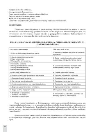 38
Respeta el medio ambiente.
Se expresa coordinadamente.
Hace representaciones con materiales plásticos.
Expresa sus sentimientos y emociones.
Sigue un ritmo melódico y canta.
Desarrolla su autoestima, controla sus deseos y forma su autoconcepto.
COMENTARIO:
Valdría esta forma de presentar los objetivos y criterios de evaluación porque la unidad
ha incluido estos elementos y por tanto cumple con los requisitos mínimos exigidos pero no
sabemos qué objetivo se mide con qué criterio, ni qué papel tiene cada uno de los criterios de
evaluación que se plantean. La alternativa sería la siguiente:
TABLA 4: RELACIÓN DE OBJETIVOS DIDÁCTICOS Y CRITERIOS DE EVALUACIÓN EN
UNA UNIDAD DIDÁCTICA
CRITERIOS DE EVALUACIÓN OBJETIVOS DIDÁCTICOS
1. Escucha, interpreta y comenta el cuento.
1. Adquirir vocabulario, escuchar activamente
y comentar.
2. Cuenta y selecciona elementos.
3. Sigue seriaciones.
4. Distingue las formas planas.
2. Contar y seleccionar elementos, seguir
seriaciones y distinguir las formas planas.
5. Conoce los animales.
6. Distingue entre abierto-cerrado.
7. Distingue entre alto-bajo
8. Distingue entre lejos-cerca.
3. Conocer los animales, distinción entre
abierto-cerrado, alto-bajo, lejos-cerca.
9. Conoce los colores básicos. 4. Conocer los colores básicos.
10. Interacciona con los compañeros, los respeta. 5. Compartir y respetar a los demás.
11. Respeta el medio ambiente. 6. Respetar el medio ambiente.
12. Se expresa coordinadamente. 7. Expresarse con el cuerpo.
13. Hace representaciones con materiales plásticos. 8. Representar con materiales plásticos.
14. Expresa sus sentimientos y emociones. 9. Expresar sentimientos y emociones.
15. Sigue un ritmo melódico y canta. 10. Seguir un ritmo y cantar.
16. Desarrolla su autoestima.
17. Controla sus deseos.
18. Forma su autoconcepto.
11. Desarrollar su autoestima, controlar sus
deseos y formar su autoconcepto.
Como vemos, los criterios se deben expresar en tercera persona del singular porque nos
referimos al alumno/a que es el sujeto evaluado. Por otro lado, ahora sí sabemos realmente qué
evalúa cada uno de los criterios de evaluación. Consiste básicamente en dividir los objetivos
que ya son muy concretos en sus unidades más básicas para hacer ítems observables, medibles,
cuantiﬁcables.
Si nos damos cuenta,tanto los objetivos como los criterios de evaluación están numerados
y así sugerimos hacerlo ya que esto permite una programación o una unidad didáctica con
rigor.
 