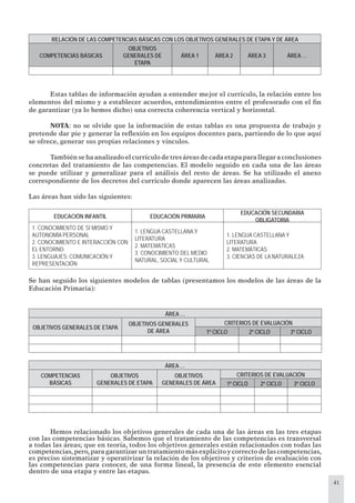 41
RELACIÓN DE LAS COMPETENCIAS BÁSICAS CON LOS OBJETIVOS GENERALES DE ETAPA Y DE ÁREA
COMPETENCIAS BÁSICAS
OBJETIVOS
GENERALES DE
ETAPA
ÁREA 1 ÁREA 2 ÁREA 3 ÁREA …
Estas tablas de información ayudan a entender mejor el currículo, la relación entre los
elementos del mismo y a establecer acuerdos, entendimientos entre el profesorado con el ﬁn
de garantizar (ya lo hemos dicho) una correcta coherencia vertical y horizontal.
NOTA: no se olvide que la información de estas tablas es una propuesta de trabajo y
pretende dar pie y generar la reﬂexión en los equipos docentes para, partiendo de lo que aquí
se ofrece, generar sus propias relaciones y vínculos.
Tambiénsehaanalizadoelcurrículodetresáreasdecadaetapaparallegaraconclusiones
concretas del tratamiento de las competencias. El modelo seguido en cada una de las áreas
se puede utilizar y generalizar para el análisis del resto de áreas. Se ha utilizado el anexo
correspondiente de los decretos del currículo donde aparecen las áreas analizadas.
Las áreas han sido las siguientes:
EDUCACIÓN INFANTIL EDUCACIÓN PRIMARIA
EDUCACIÓN SECUNDARIA
OBLIGATORIA
1. CONOCIMIENTO DE SÍ MISMO Y
AUTONOMÍA PERSONAL
2. CONOCIMIENTO E INTERACCIÓN CON
EL ENTORNO
3. LENGUAJES: COMUNICACIÓN Y
REPRESENTACIÓN
1. LENGUA CASTELLANA Y
LITERATURA
2. MATEMÁTICAS
3. CONOCIMIENTO DEL MEDIO
NATURAL, SOCIAL Y CULTURAL
1. LENGUA CASTELLANA Y
LITERATURA
2. MATEMÁTICAS
3. CIENCIAS DE LA NATURALEZA
Se han seguido los siguientes modelos de tablas (presentamos los modelos de las áreas de la
Educación Primaria):
ÁREA …
OBJETIVOS GENERALES DE ETAPA
OBJETIVOS GENERALES
DE ÁREA
CRITERIOS DE EVALUACIÓN
1º CICLO 2º CICLO 3º CICLO
ÁREA …
COMPETENCIAS
BÁSICAS
OBJETIVOS
GENERALES DE ETAPA
OBJETIVOS
GENERALES DE ÁREA
CRITERIOS DE EVALUACIÓN
1º CICLO 2º CICLO 3º CICLO
Hemos relacionado los objetivos generales de cada una de las áreas en las tres etapas
con las competencias básicas. Sabemos que el tratamiento de las competencias es transversal
a todas las áreas; que en teoría, todos los objetivos generales están relacionados con todas las
competencias,pero,para garantizar un tratamiento más explícito y correcto de las competencias,
es preciso sistematizar y operativizar la relación de los objetivos y criterios de evaluación con
las competencias para conocer, de una forma lineal, la presencia de este elemento esencial
dentro de una etapa y entre las etapas.
 
