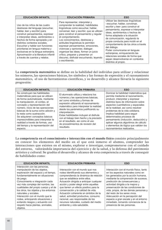 46
EDUCACIÓN INFANTIL EDUCACIÓN PRIMARIA ESO
Uso de los niños de las cuatro
destrezas del lenguaje (escuchar,
hablar, leer y escribir) para
construir pensamientos, expresar
e interpretar ideas, sentimientos o
hechos de forma apropiada y en
distintos contextos sociales.
Escuchar y hablar son funciones
prioritarias en lengua materna y
exclusivas en la lengua extranjera.
Aproximación a la literatura infantil
a través de cuentos y relatos.
Para representar, interpretar y
comprender la realidad, habilidades
lingüísticas como escuchar, hablar,
conversar, leer y escribir, que se utilizan
para construir el pensamiento y regular
el comportamiento.
Los conocimientos, destrezas y
actitudes lingüísticas le permiten
expresar pensamientos, emociones,
vivencias y opiniones; dialogar;
organizar las ideas, formar un juicio
crítico, preparar y presentar un
discurso, disfrutar escuchando, leyendo
o escribiendo.
Utilizar las destrezas lingüísticas
–escuchar, hablar, conversar,
escribir y leer- para construir el
pensamiento, expresar e interpretar
ideas, sentimientos o hechos de
forma adaptada a la situación
de comunicación, regulando la
propia conducta para incidir en el
comportamiento de los otros a través
del diálogo.
Poder comunicarse en lenguas
extranjeras, enriqueciendo las
relaciones sociales de forma que
sepan desenvolverse en contextos
distintos al propio.
La competencia matemática se deﬁne en la habilidad del individuo para utilizar y relacionar
los números, las operaciones básicas, los símbolos y las formas de expresión y el razonamiento
matemático, el uso de herramientas cientíﬁcas, y su desarrollo y alcance llevaría la siguiente
progresión:
EDUCACIÓN INFANTIL EDUCACIÓN PRIMARIA ESO
Se construyen las habilidades
matemáticas para que se utilicen
de forma automatizada, mediante
la manipulación, el conteo, el
concepto y representación del
número, inicio de las operaciones
básicas de la suma como adición y
la resta como sustracción.
Se adquieren conceptos básicos
imprescindibles para interpretar la
realidad a través de formas, uso
del tiempo y la representación del
espacio.
El alumnado utiliza y relaciona los
números y las operaciones básicas,
así como símbolos y formas de
expresión utilizando el razonamiento
matemático para interpretar la realidad
desde los parámetros justiﬁcando su
interpretación.
Estas habilidades incluyen el disfrute
con el trabajo bien hecho y la precisión
en el resultado, así como el uso
de procedimientos de revisión del
resultado.
Dominar la habilidad matemática que
permita mediante el razonamiento,
producir, interpretar y expresar
distintos tipos de información sobre
aspectos cuantitativos y espaciales
de la realidad, así como resolver
problemas de la vida cotidiana.
Implica habilidad para seguir
determinados procesos de
pensamiento (inducción, deducción) y
aplicar algunos algoritmos de cálculo
o elementos de lógica que validen los
razonamientos realizados.
La competencia en el conocimiento e interacción con el mundo físico consiste principalmente
en conocer los elementos del medio en el que está inmerso el alumno, comprender las
interacciones que existen en el mismo, explorar e investigar, comprometerse con el cuidado
del entorno, valorándola importancia del ejercicio y de la salud, y la defensa del patrimonio
artístico y cultural. Se gradúa el desarrollo y alcance de esta competencia a través de conseguir
de habilidades como:
EDUCACIÓN INFANTIL EDUCACIÓN PRIMARIA ESO
Interacción con las personas,
manipulación de los objetos,
exploración del espacio y el tiempo,
fundamentalmente en situaciones
de juego.
Conocimiento e integración cada
vez más compleja del nombre, las
cualidades del propio cuerpo y el de
los otros, los objetos y los entornos
naturales y sociales.
Interacción con el mundo que le
rodea, anticipando situaciones y
evitando riesgos y actuando con
respeto hacia plantas, animales,
objetos.
Interacción con el mundo que nos
rodea identiﬁcando sus elementos y
comprendiendo la dinámica de relación
que se establece entre ellos.
Actuación dirigida a anticipar cualquier
acción y poder elegir entre aquellas
que tienen un efecto positivo para la
conservación y la calidad de vida.
Actuación coherente en ámbitos de la
salud, actividad productiva, consumo
racional, uso responsable de los
recursos naturales, cuidado del medio
ambiente y vida saludable.
Interacción con el mundo físico, tanto
en los aspectos naturales como en
los generados por la acción humana,
mediante la comprensión de sucesos,
predicción de consecuencias y
actividad dirigida a la mejora y
preservación de las condiciones de
vida, propia, de las demás personas y
del resto de los seres vivos.
Adecuación en la percepción del
espacio a gran escala y en el entorno
inmediato, tomando conciencia de la
presencia de las personas.
 
